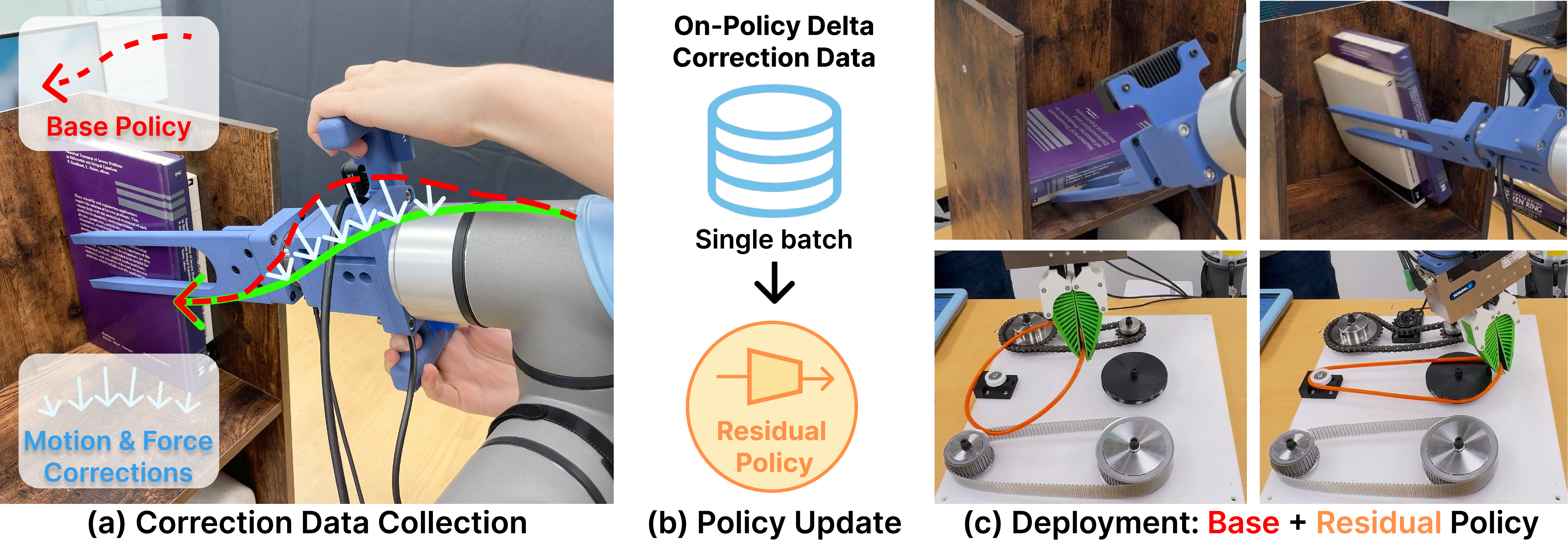 Figure 1: CR-DAgger. To improve a robot manipulation policy, we propose a compliant intervention interface (a) for collecting human correction data, and use this data to update a compliant residual policy (b), and thoroughly study their effects by deploying the updated policy on two contact-rich manipulation tasks in the real world (c).