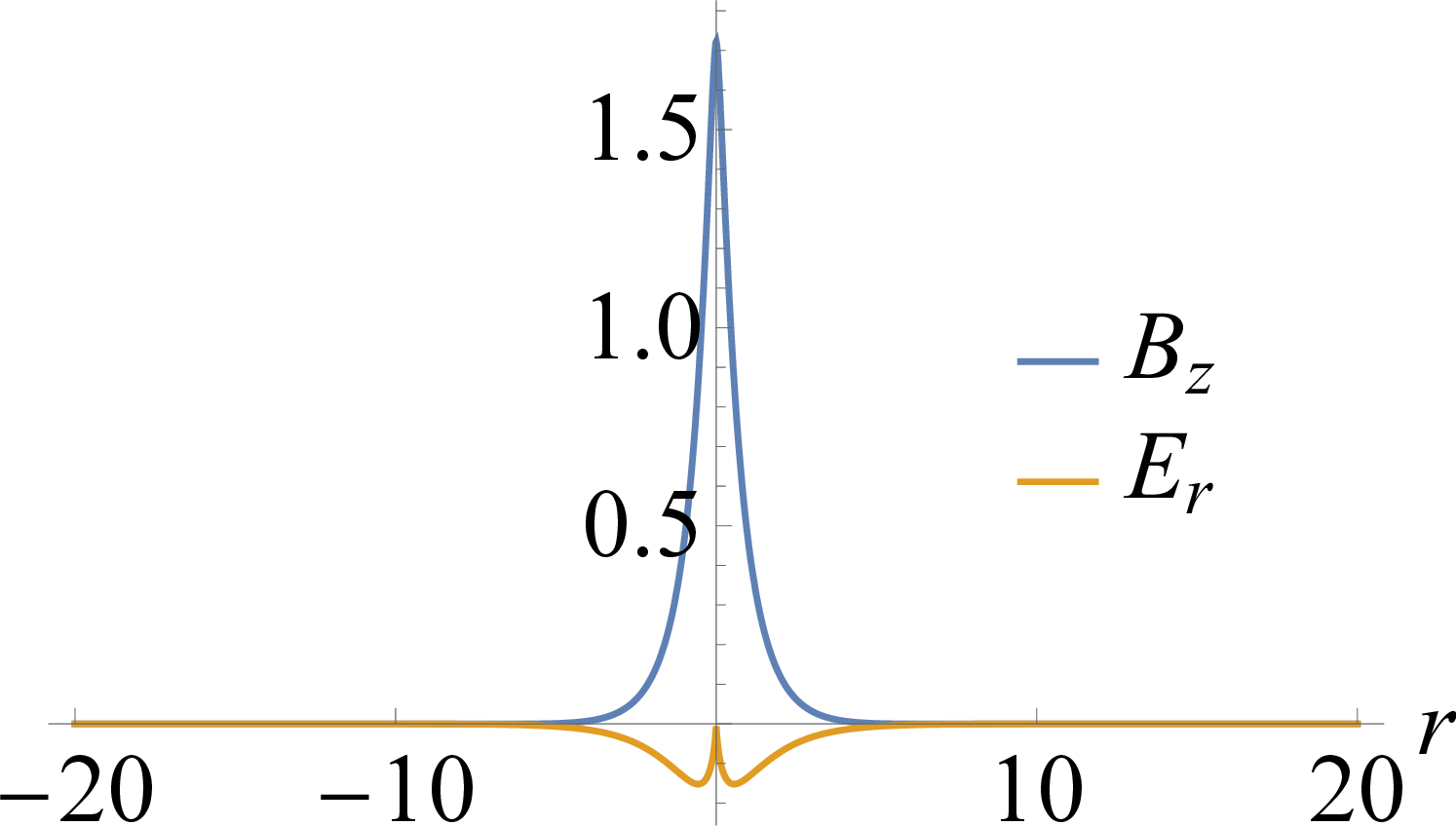 Figure 2: Vortex state solutions in an infinite TRB Weyl SC. While the magnetic induction given in Eq. 36 has a behavior reminiscent of the usual result for a non-Weyl SC, a prominent feature of this solution is the rise of the electric field component perpendicular to the vortex line and given by Eq. 35 .