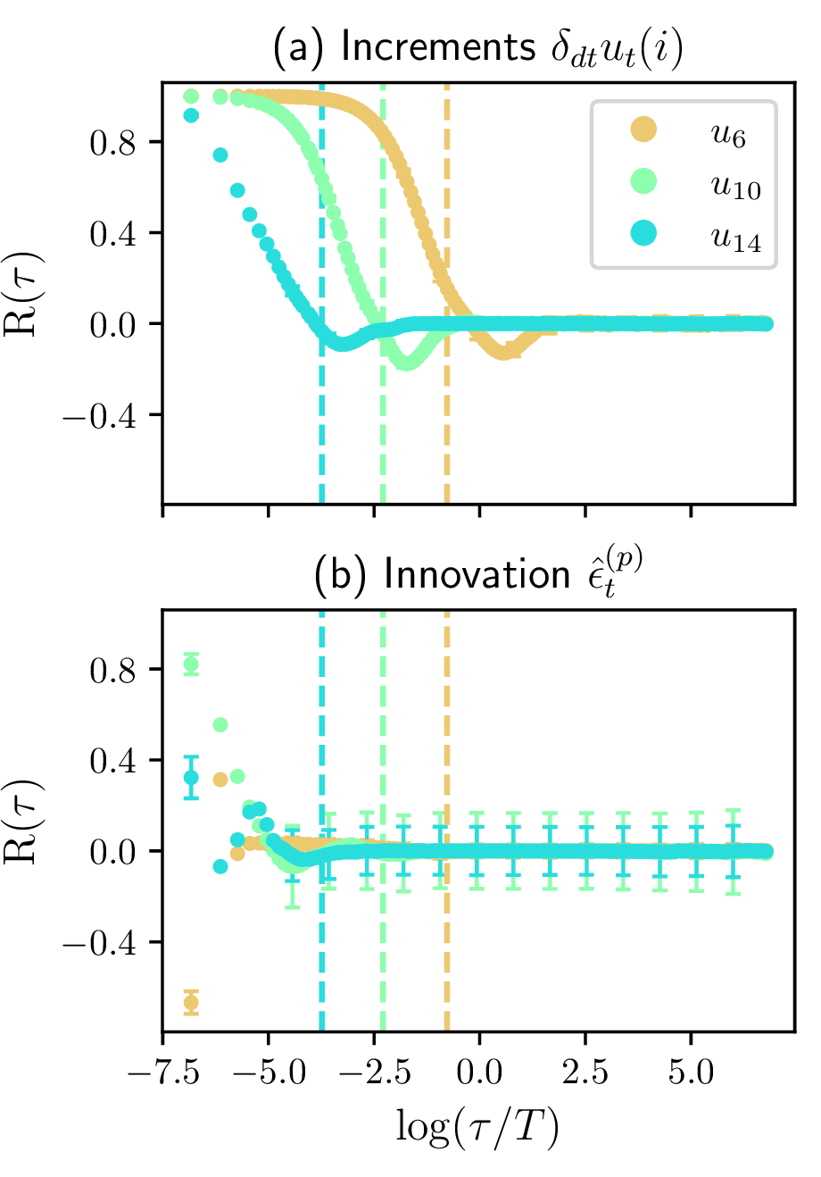 Figure 7: Normalized autocorrelation R(\tau) of the increment (a) and the innovation (b) for u_6, u_{10}, and u_{14} in function of \log(\tau/T). Vertical dashed lines indicate the eddy turnover time of each shell variable.