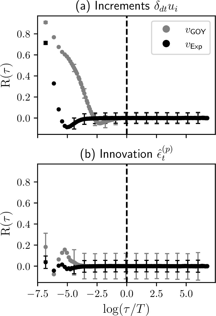 Figure 9: Normalized autocorrelation function R(\tau) of the smallest-scale increment (a) and the innovation (b), for the GOY pseudo-velocity \mathsf{v}_{\text{GOY}} and the experimental velocity \mathsf{v}_{\text{Exp}} . Vertical dashed lines indicate the eddy turnover time of forced shell variable u_4 for GOY and integral scale for experimental velocitiy.