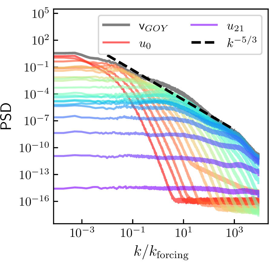 Figure 3: Power spectral density (PSD) of individual u_n (colored lines) and of the pseudo-velocity (gray line). The PSD is plotted against a surrogate wavenumber axis k, normalized by the forcing scale k_\text{forcing}. The theoretical k^{-5/3} inertial range scaling is shown for reference (dashed black line).