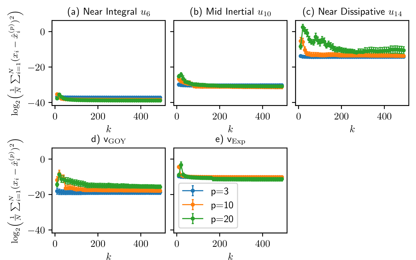 Figure 12: Mean Squared Error \frac{1}{N} \sum_{j=1}^{N} (x_j-\hat{x}_j^{(p)})^2, where x_j and \hat{x}_j^{(p)} as a function of the number k of neighbors used in the kNN algorithm. The performance is shown for p=3,10,20.