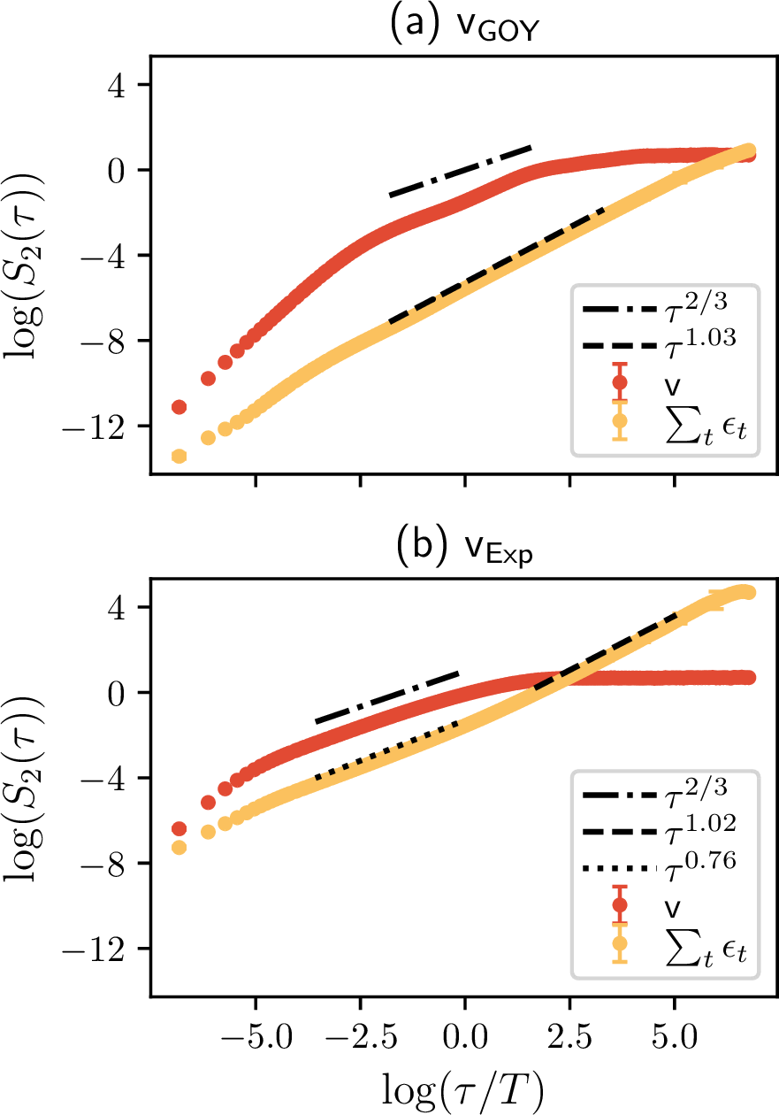 Figure 10: Second-order structure function \log(S_2(\tau)) of the velocity and the cumulative sum of the innovation (orange) for the GOY pseudo-velocity \mathsf{v}_{\text{GOY}} (a) and experimental velocity \mathsf{v}_{\text{Exp}} (b) in function of the scale of analysis \log(\tau/T). For the GOY pseudo-velocity T is the eddy turnover time of forced shell variable u_4, and for the experimental velocity T is the integral scale of the flow.