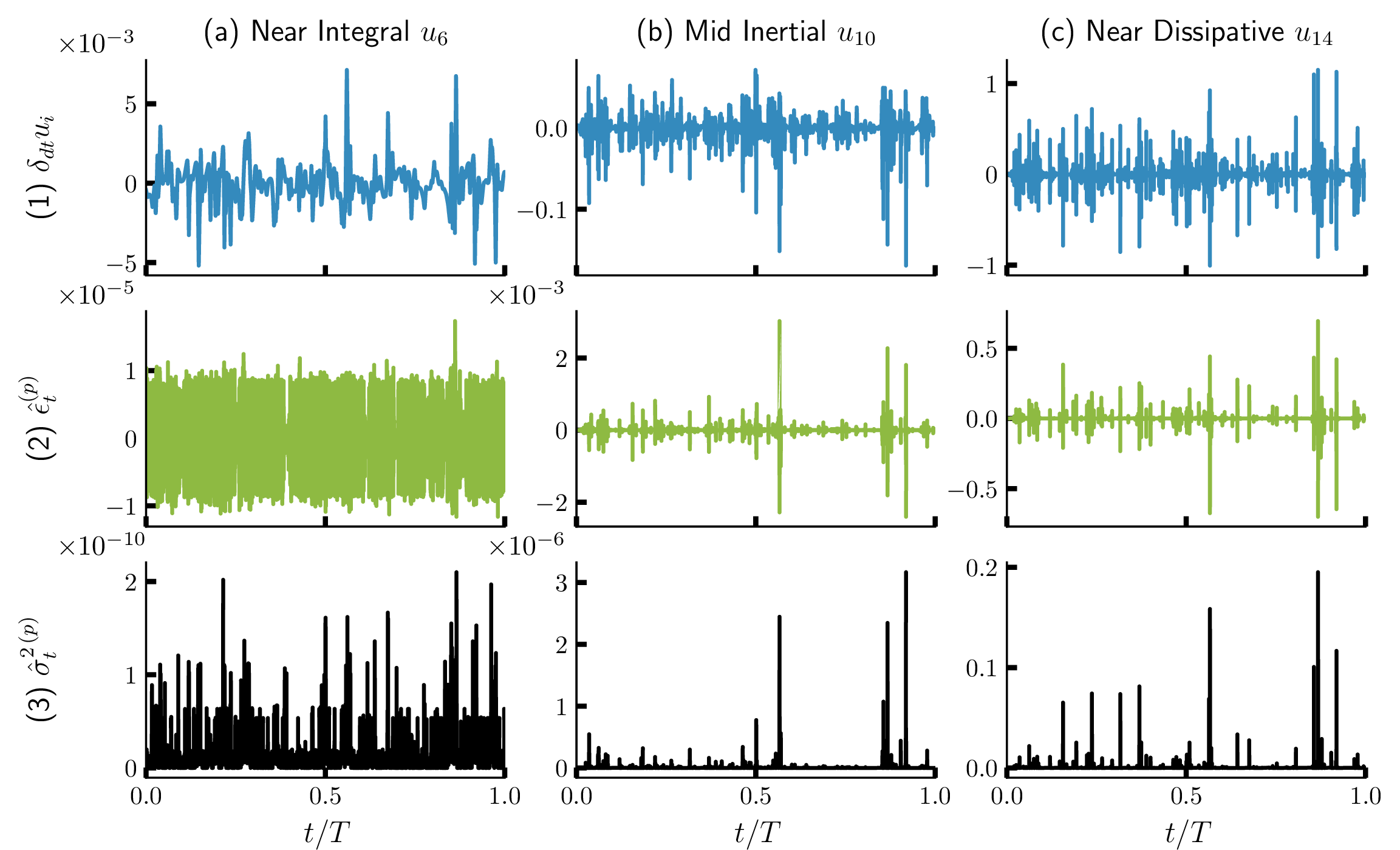 Figure 5: Time series of the increments \delta_{dt} u_i = u_i(t+dt) - u_i(t) (blue), innovation \hat{\epsilon}_t^{(p)} (green), and prediction variance \hat{\sigma}_t^{2\,(p)} (black) for the real parts of GOY shells 6, 10, and 14.