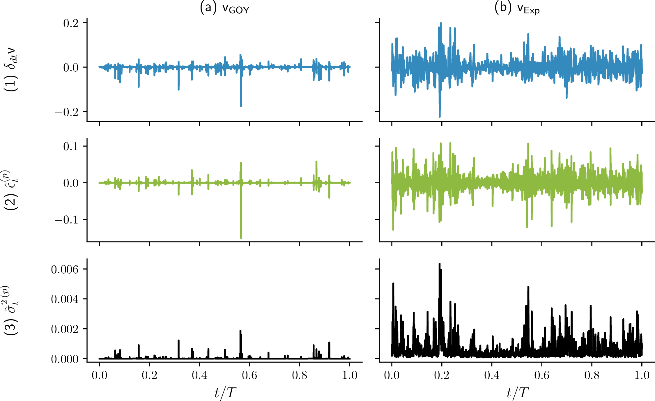 Figure 8: Time series of (a) the GOY pseudo-velocity \mathsf{v}_{\text{GOY}}(t) and (b) the experimental velocity \mathsf{v}_{\text{Exp}}(t) , along with their respective increment (1), innovation (2) and variance of the prediction (3).