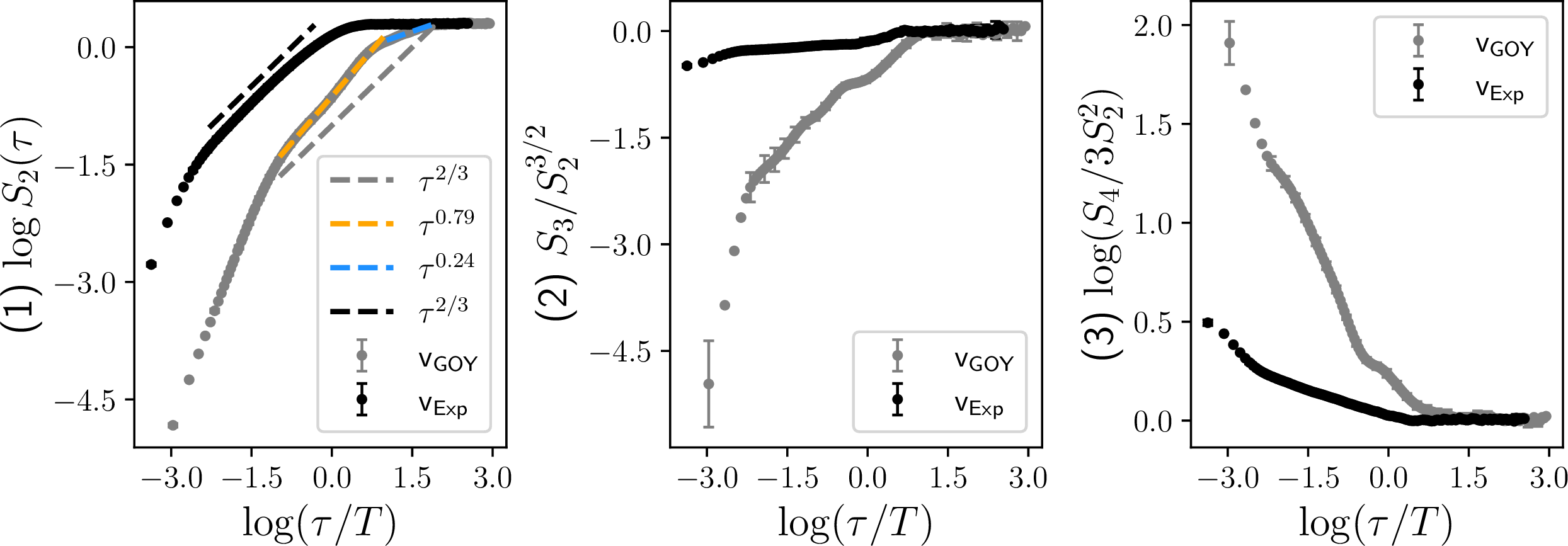 Figure 11: Normalized structure functions of the reconstructed pseudo-velocity signal \mathsf{v}_{\text{GOY}} from GOY shell variables.