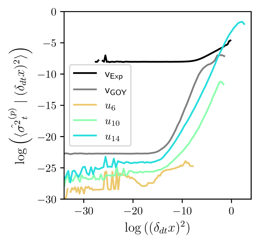 Figure 6: Logarithm of the variance of innovation conditioned on the squared increment magnitude, \langle \hat{\sigma}_t^{2\,(p)} \mid (\delta_{dt} x)^2 \rangle, for GOY u_6 (orange), u_{10} (green), and u_{14} (cyan), as well as for the pseudo velocity \mathsf{v}_{\rm GOY} (grey) and the experimental turbulent velocity \mathsf{v}_{\rm exp} (black).