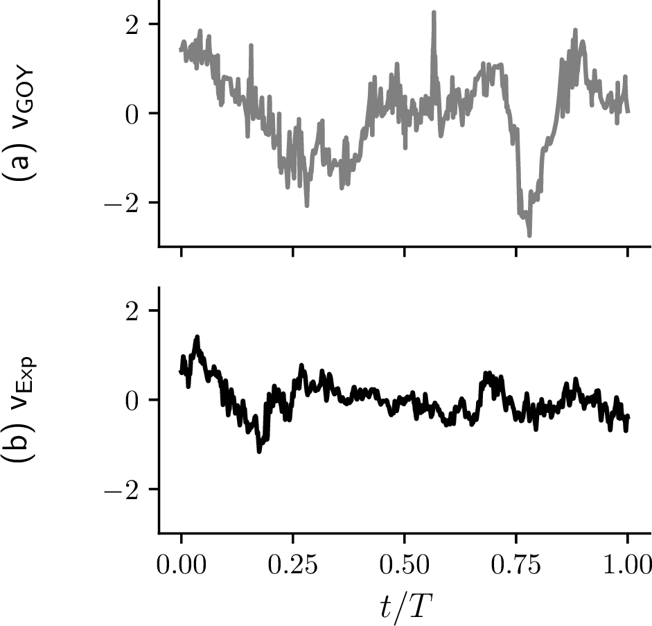 Figure 2: Normalized time series of a) the GOY pseudo-velocity \mathsf{v}_{\text{GOY}}(t), b) the experimental velocity \mathsf{v}_{\text{Exp}}(t) from Modane wind tunnel.