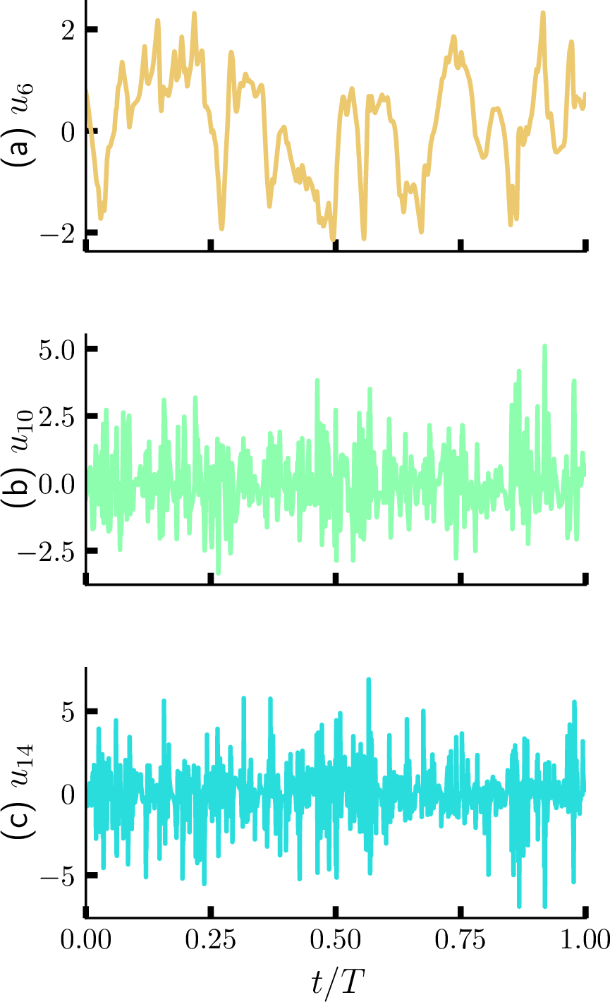 Figure 1: Normalized time series of the real part u_i of the GOY complex variables a) near integral u_6, b) mid inertial u_{10}, and c) near dissipative u_{14}.