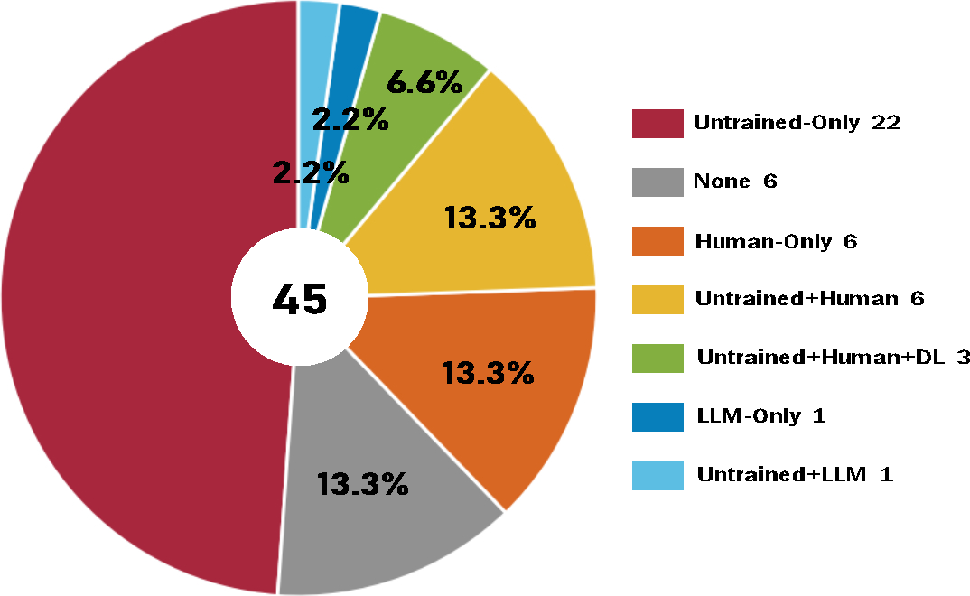 Figure 4: Distribution of evaluation strategies used in AI-GGC.