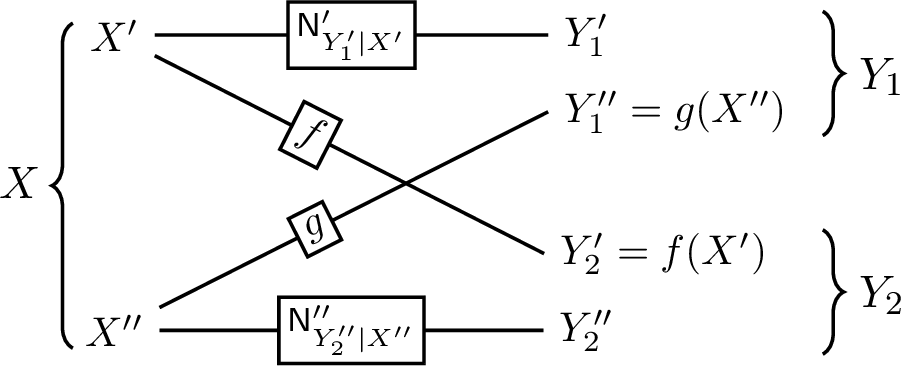 Figure 4: Parallel reversely semi-deterministic BC. X=(X',X'') is the input at the transmitter. Y_k = (Y_k', Y_k'') is the output at User k, for k\in \{1,2\}.