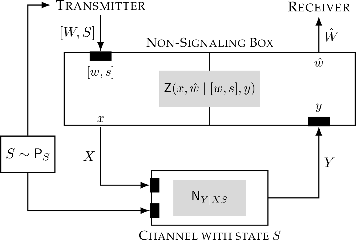 Figure 1: NS-assisted Coding scheme for channel with state.