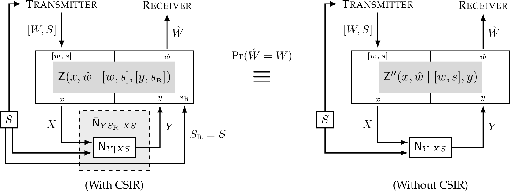 Figure 2: Equivalence between \mathsf{Z} and \mathsf{Z}'' in terms of the probability of successful decoding.