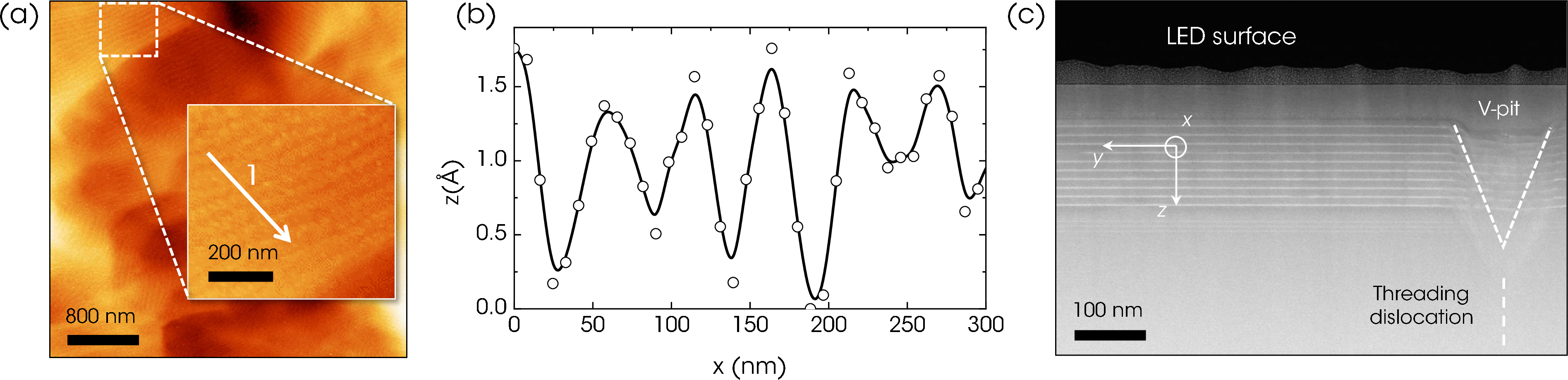 Figure 8: Topography of the operational LED with \textrm{V}_\textrm{LED} = 0 prior to atomic layer etching. (a) The 300 K image obtained with \textrm{V}_\textrm{TIP} = 5.5 V and \textrm{I}_\textrm{TIP} = 1 nA. (b) A line profile of the surface along the line labelled 1 in (a). (c) A HAADF image of the heterostructure.