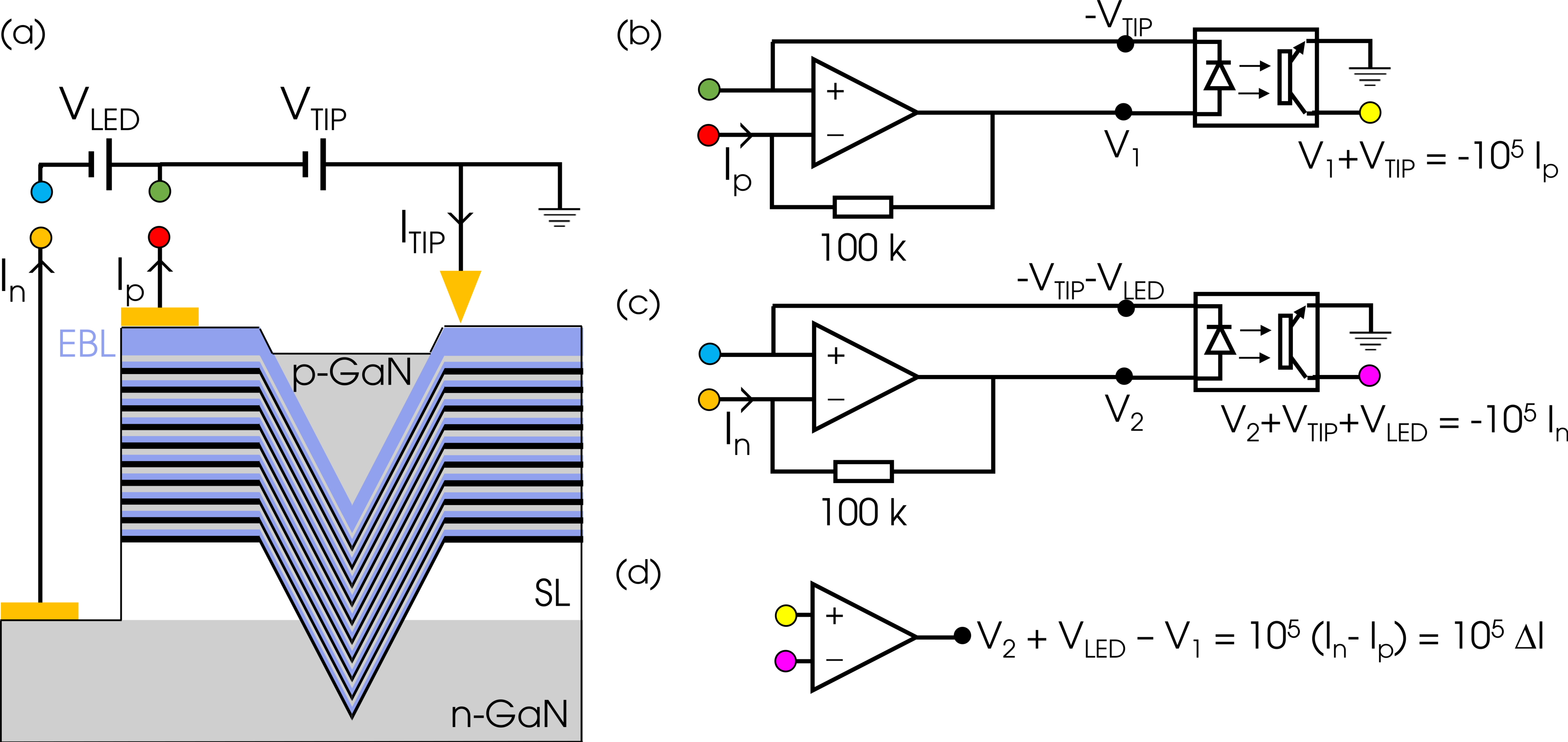 Figure 9: The sample schematic as shown in the figure of the main article with details of the floating, differential current measurement shown. Floating current amplifiers shown in (b) and (c) are wired into the circuit in (a) according to the color-coded contacts. The outputs of these amplifiers are referenced to ground through an optocoupler and the resulting voltages (at the yellow and pink output contacts) are wired to the inputs of a unity gain differential voltage amplifier as shown in (d). The output voltage of this last amplifier is proportional to \Delta I, and this is mapped simultaneously with I_{\textrm{TIP}}, the topopgraphy, and the integrated electroluminescence intensity.