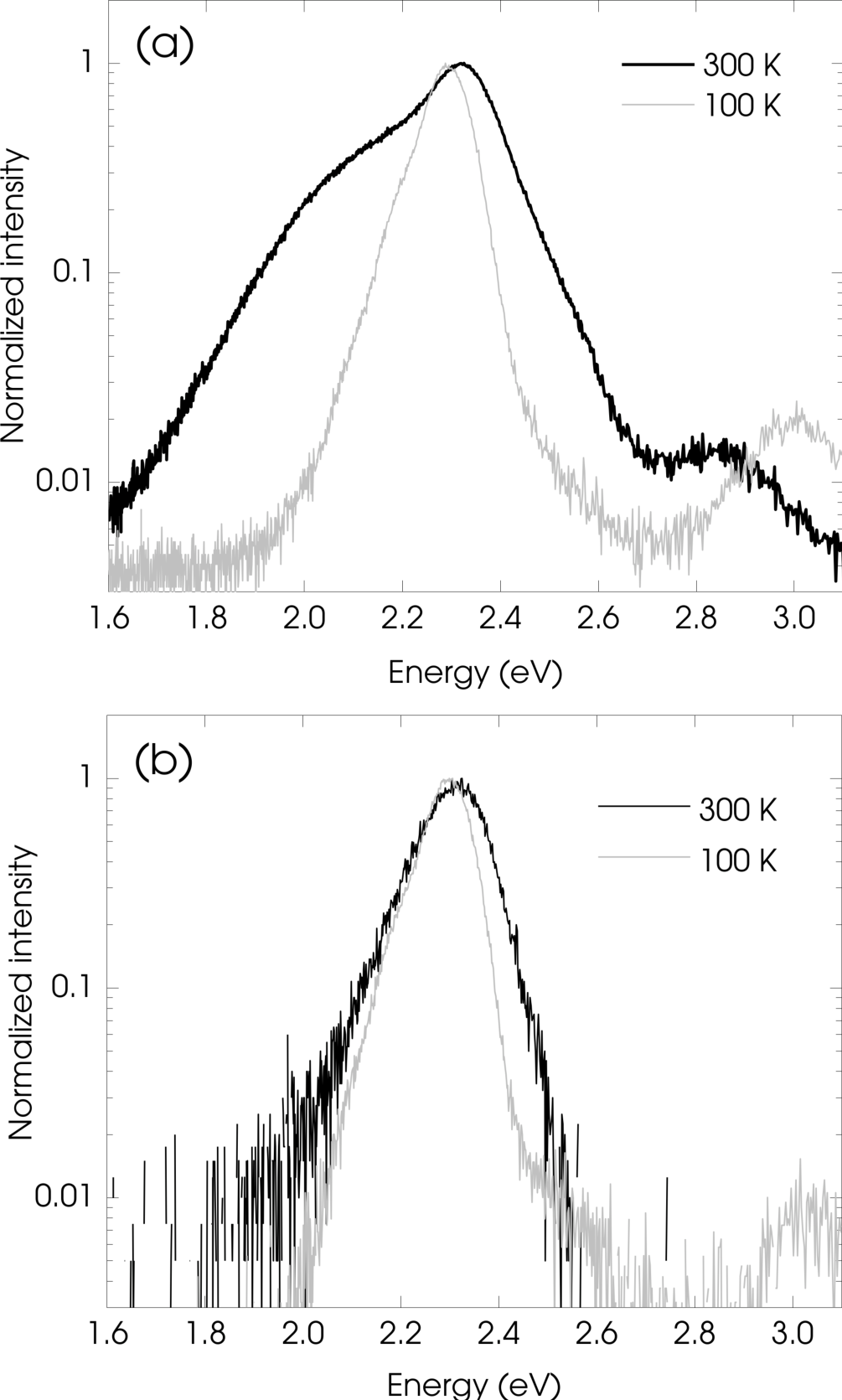 Figure 11: Photoluminescence of the operational short-circuited LED prior to atomic layer eatching at 300 and 100 K. The spectrum was obtained with a 3.3 eV laser excitation set at 8.9 µW and acquired with a 8 meV spectral resolution.
