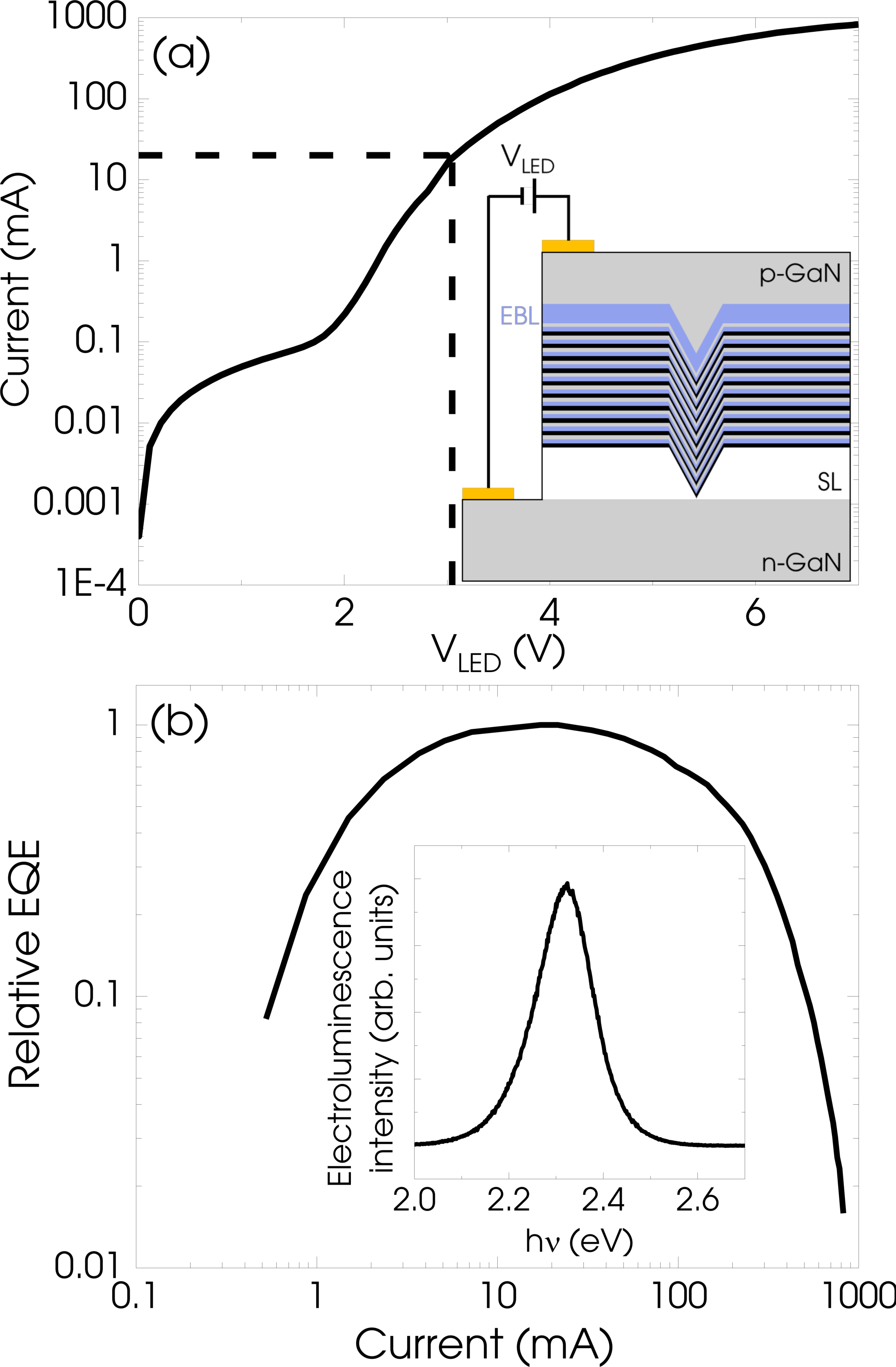 Figure 1: Macroscopic characteristics of the functional LED. (a) The current-voltage characteristic at 300 K with a sketch of the LED heterostructure shown inset. (b) The relative EQE, along with the corresponding electroluminescence spectra measured at a forward current of 20 mA obtained when \textrm{V}_{\textrm{LED}} \approx 3 V as indicated by the dotted lines in (a).
