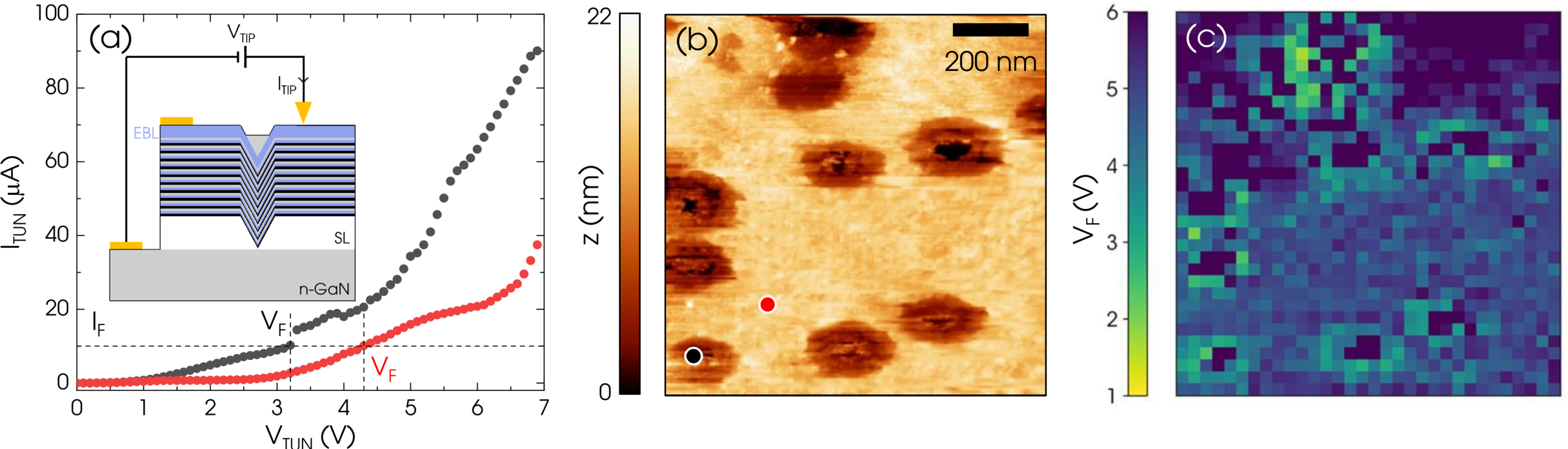 Figure 3: (a) Example current-voltage characteristics of the local LED (see inset). The black and red curves correspond to hole injection from the tip into a V-defect rim and a \left(0001\right)-plane at the points of the same color indicated in the topographic map, (b). (b) The topographic map obtained using \textrm{V}_{\textrm{TIP}} = 7 V and a current set point, \textrm{I}_{\textrm{TIP}} = 0.5 nA. (c) The simultaneous \textrm{V}_{\textrm{F}} map (obtained for \textrm{I}_{\textrm{F}} = 10 \muA) showing a systematic reduction in \textrm{V}_{\textrm{F}} at V-defect rims.