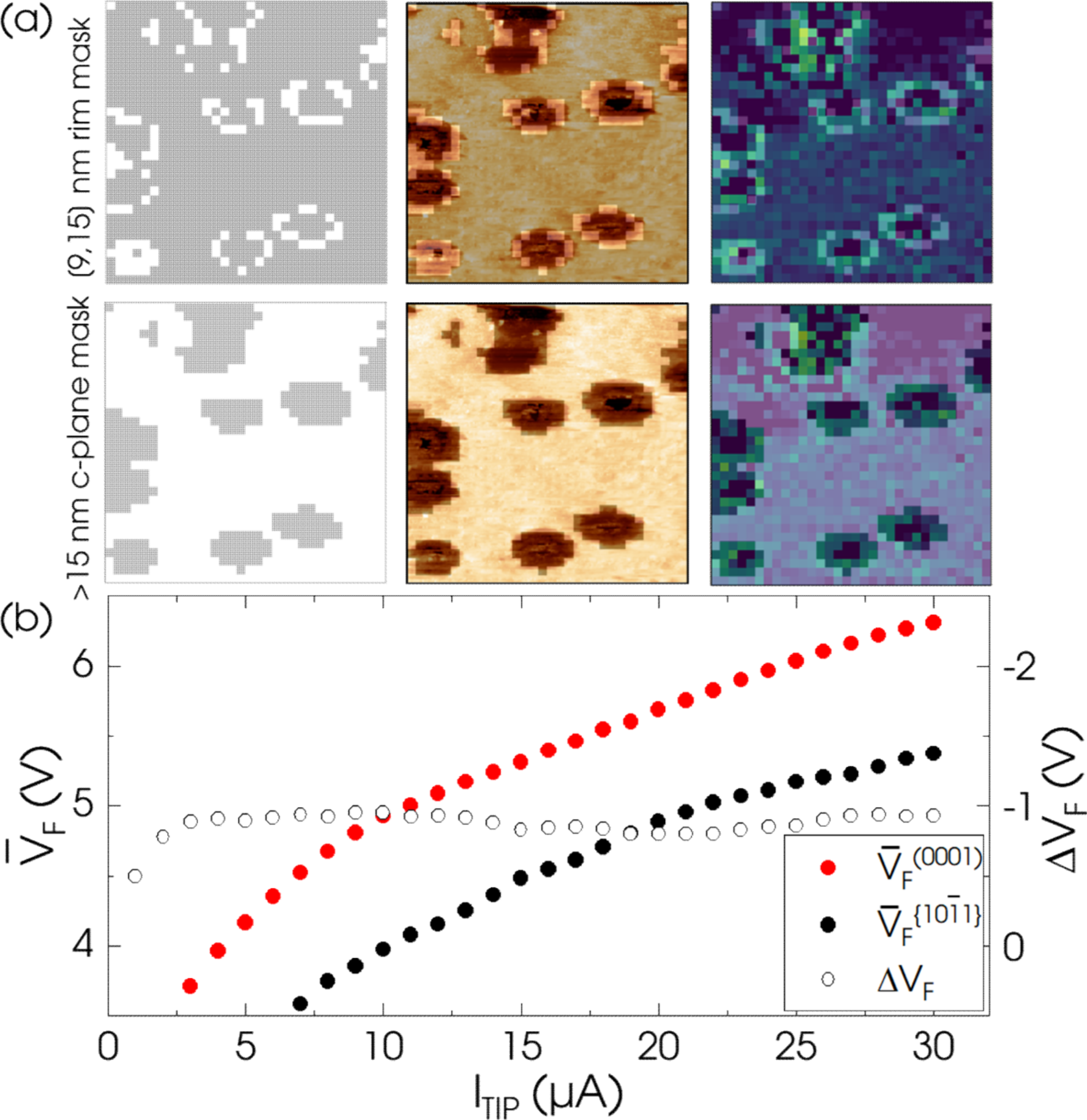 Figure 4: (a) Masks defined to select image pixels corresponding to V-defect rims (top left) and the \left(0001\right)-plane (bottom left). The middle and right frames show these masks superimposed on the topography and on the (\textrm{I}_\textrm{TIP} = 10 \muA) \textrm{V}_\textrm{F} map respectively. (b) Average \textrm{V}_\textrm{F} calculated for a range of arbitrarily chosen values of \textrm{I}_\textrm{TIP} on pixels selected by the masks shown in (a). The difference (\Delta\textrm{V}_{\textrm{F}}), (black circles) is the measured difference in forward bias obtained when injecting holes directly into the V-defect rims rather than the heterostructure’s \left(0001\right)-plane.