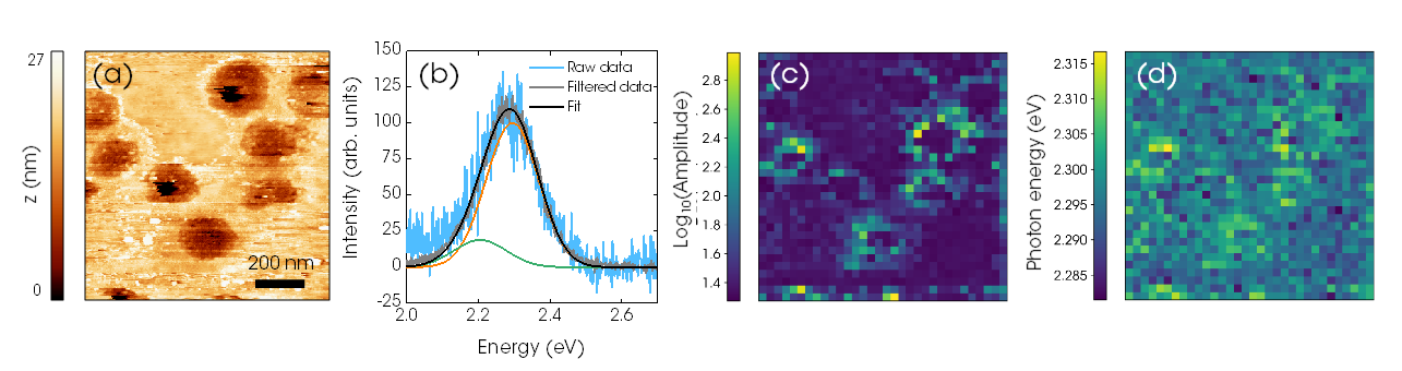 Figure 5: (a) STM topography of the ALE heterostructure (\textrm{V}_{\textrm{TIP}} = 6.5 V, \textrm{V}_{\textrm{LED}} = 0 V, and \textrm{I}_{\textrm{TIP}} = 0.5 nA). (b) A typical local electroluminescence spectrum exhibiting a phonon replica (light green curve) and a centroid around 2.3 eV (orange curve).(c) The integrated electroluminesence intensity showing clear maxima around V-defect rims where excess current occurs (see also Fig. 2 (c)). (d) Centroid energy map showing electroluminescence blueshifts on the scale of 10 meV near V-defect rims.