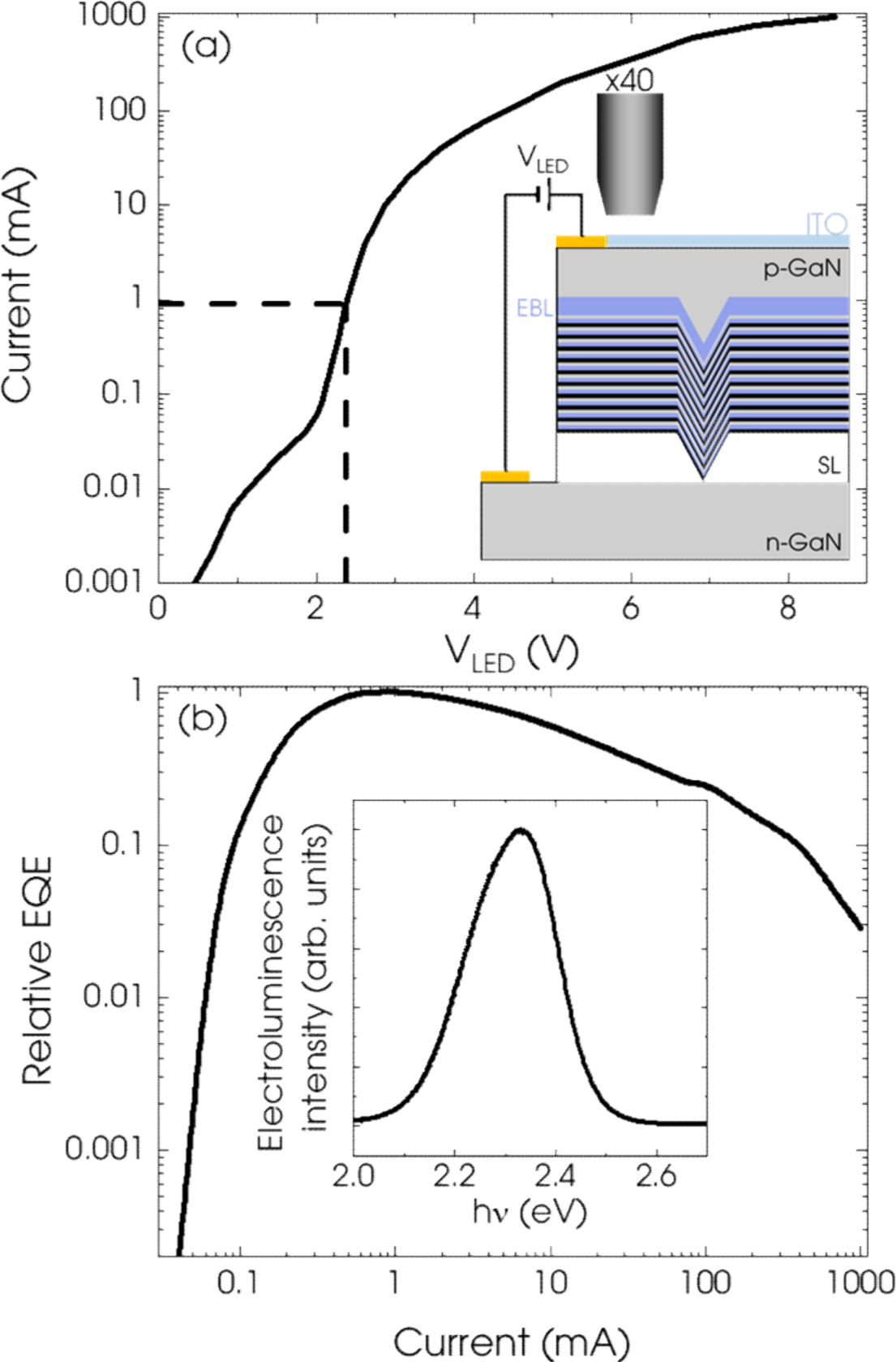 Figure 7: Macroscopic characteristics of the ITO-covered LED to be compared with those of the bare LED shown in the main article. (a) Current-voltage characteristics with a schematic cross-section of the LED heterostructure with V-defect shown inset. (b) The relative EQE and the electroluminescence spectrum measured at maximum EQE, inset.