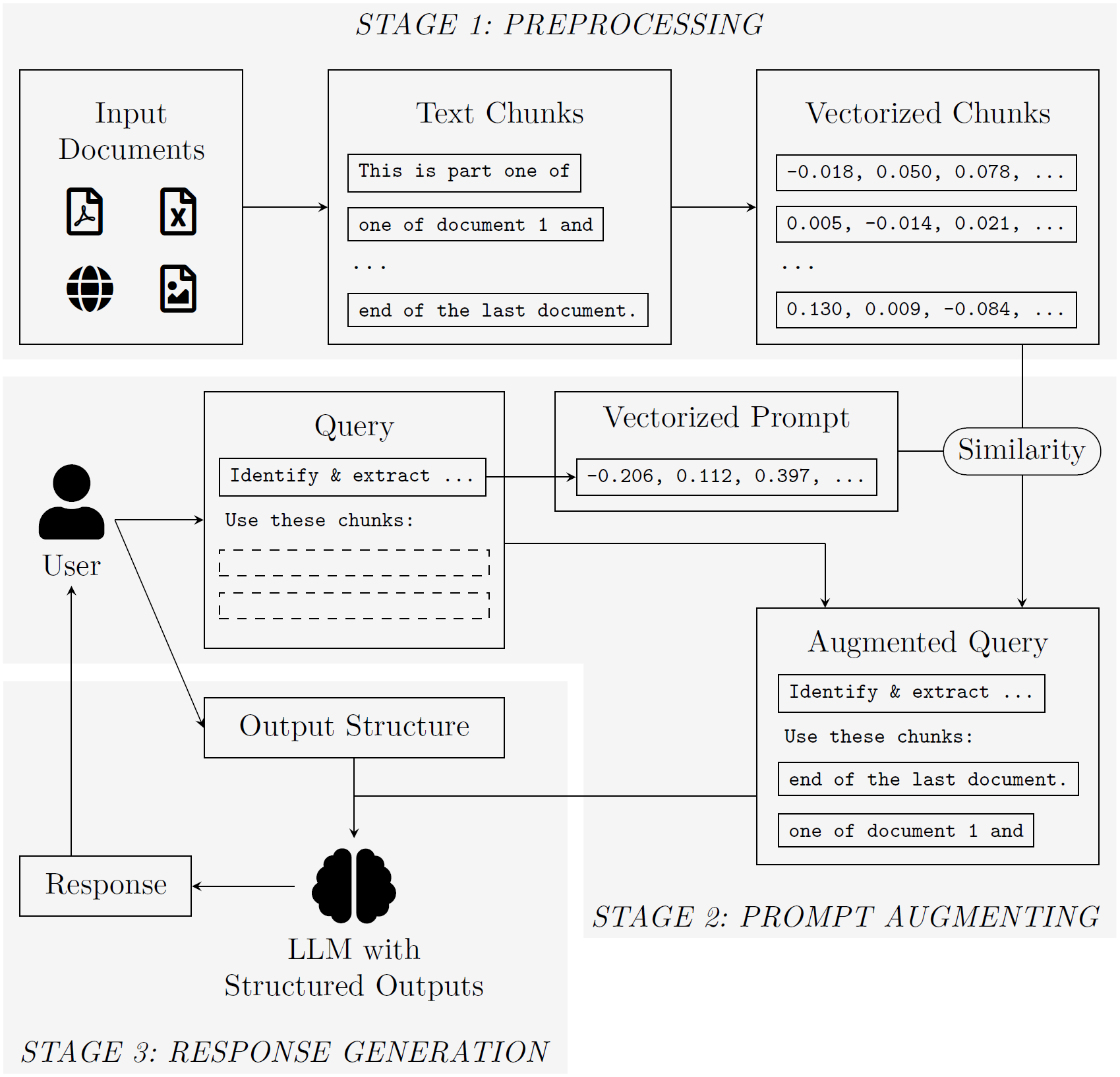 Figure 1: The 3-stage approach comprises the stages Preprocessing, Prompt Augmenting, and Response Generation. Preprocessing converts input documents to plain text chunks and corresponding embeddings. Prompt Augmenting retrieves relevant text chunks using vector similarity between the embeddings of the text chunks and the prompt. Response Generation uses an LLM with Structured Outputs to generate a response that precisely adheres to the user-specified format.