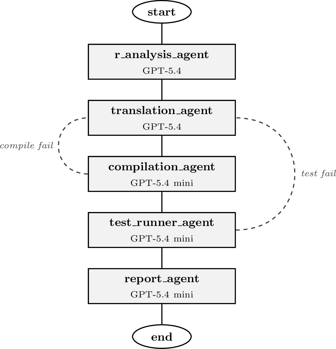 Figure 2: Architecture of the legacy code migration multi-agent system. Five specialised agents process R source code through analysis, translation, compilation, testing, and reporting stages. Conditional retry loops (dashed) route compilation or test failures back to the translation agent for iterative refinement; once a prespecified maximum number of retries (set to 5 in this case study) is exceeded, the pipeline escalates to the report agent.