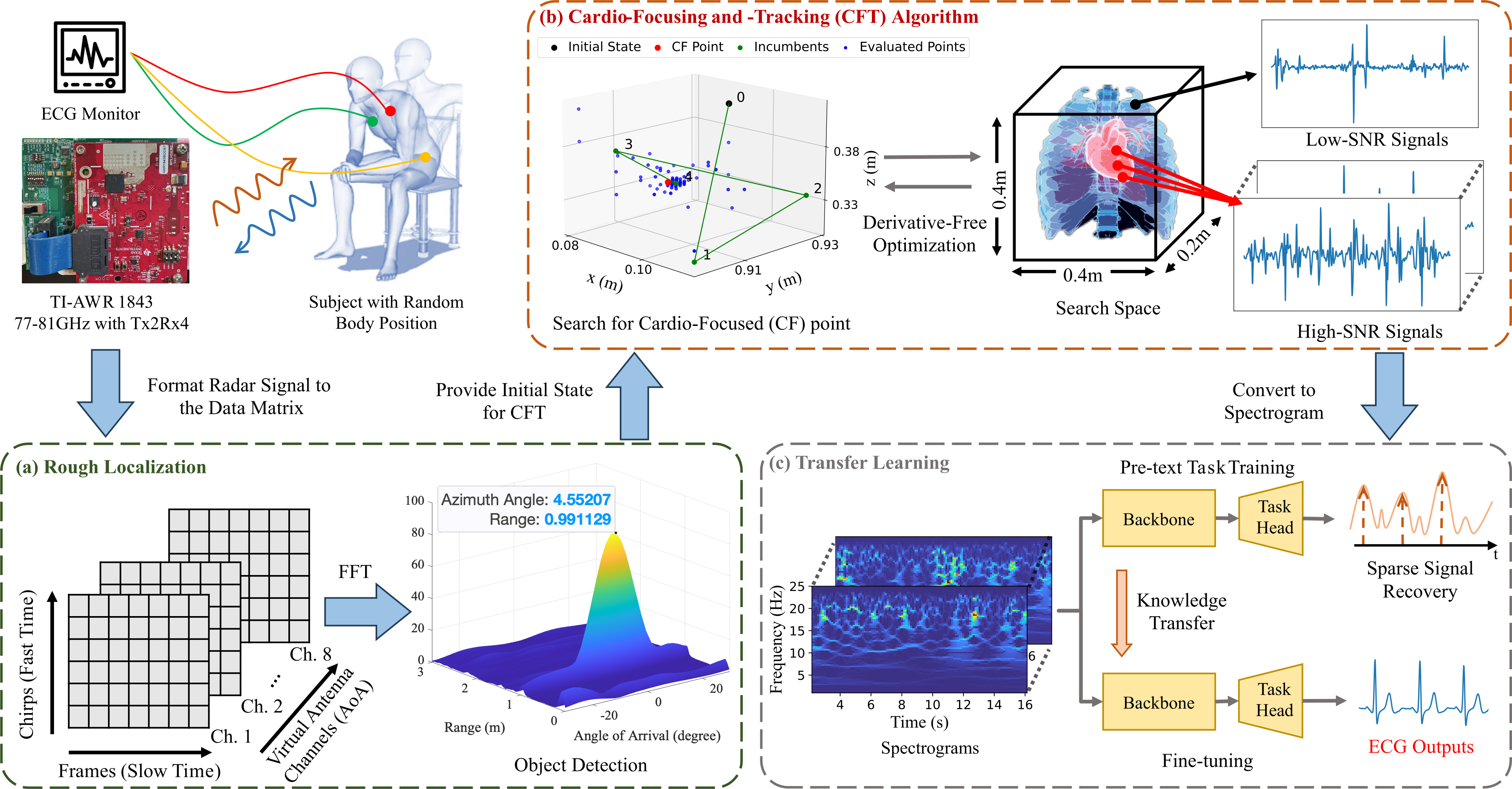 Figure 2: Overview of the CFT-RFcardi framework: (a) Rough localization of human body; (b) Use CFT to find CF point and extract high-SNR radar signals; (c) Transfer learning with pre-text task training and fine-tuning stages.