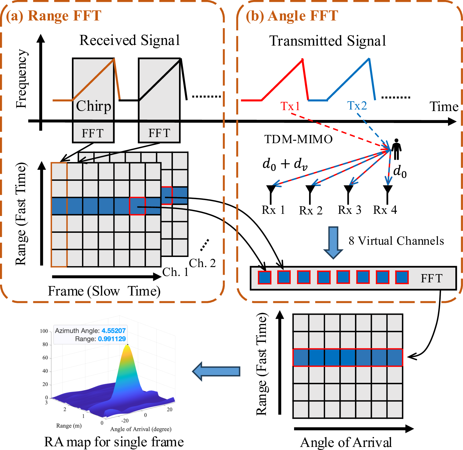Figure 3: Procedures for obtaining RA map: (a) Range FFT for chirps along fast time; (b) Angle FFT along virtual channels.