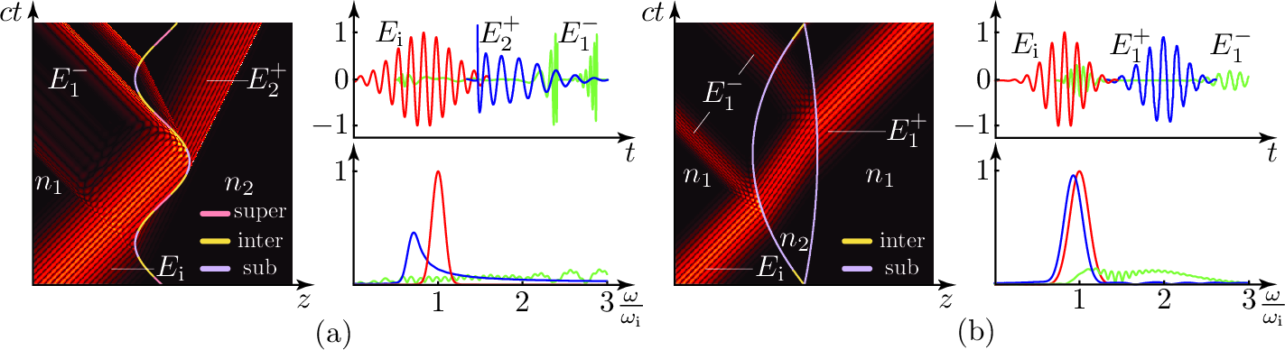 Figure 2: Illustration examples for the analysis problem [Eqs. 5 9 12 13 ] of electromagnetic scattering at arbitrary accelerated interfaces (Fig. 1) in different velocity regimes, showing the space-time evolution, time-domain waveforms far from the interface and corresponding spectra. (a) Single interface with an S-shape trajectory. (b) Space-time cavity.