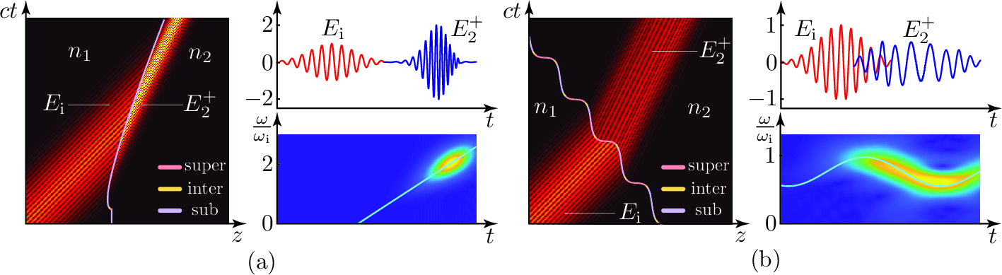 Figure 4: Illustrative examples of the synthesis problem [Eqs. 14 ] illustrated through space-time diagrams, time-domain scattered waveforms far from the interface and corresponding spectrograms. (a) Linear chirp. (b) Oscillatory chirp.