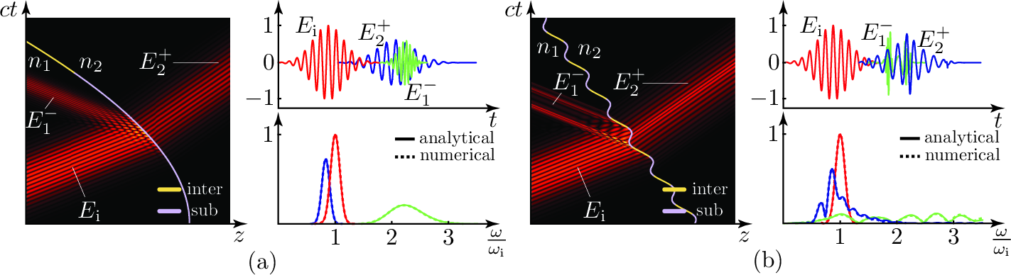 Figure 3: Full-wave finite-difference time-domain (FDTD) validation of the analysis problem [Eqs. 5 9 12 13 ], showing the space-time evolution, time-domain waveforms far from the interface and corresponding spectra. (a) Constant, proper-accelerated interface. (b) Backwards oscillating trajectory.