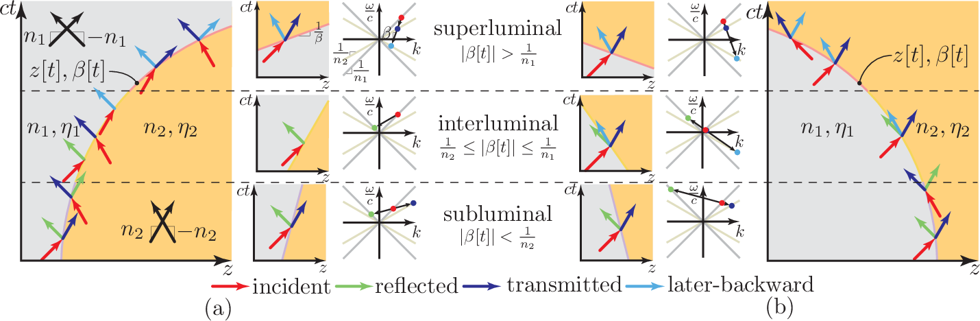 Figure 1: Generalization of electromagnetic wave scattering from uniformly moving interfaces to accelerated interfaces, parametrized by a trajectory, z{\left[t\right]}, and normalized modulation velocity, \require{physics}
\beta{\left[t\right]} = \dd{z{\left[t\right]}}/\dd{(ct)}. (a) Left: space-time diagram of an accelerated interface, whose time-varying positive velocity sweeps through all three velocity regimes—subluminal (\left|\beta{\left[t\right]}\right| < 1/n_{2}), interluminal (1/n_{2} \leq \left|\beta{\left[t\right]}\right| \leq 1/n_{1}) and superluminal (\left|\beta{\left[t\right]}\right| > 1/n_{1}), assuming n_{1} < n_{2}. Right: corresponding local constant-velocity reference cases for a forward-propagating wave in the first medium, each represented by the related space-time diagrams (left insets) and spectral transition diagrams (right insets). (b) Same as (a) but for a negative modulation velocity.