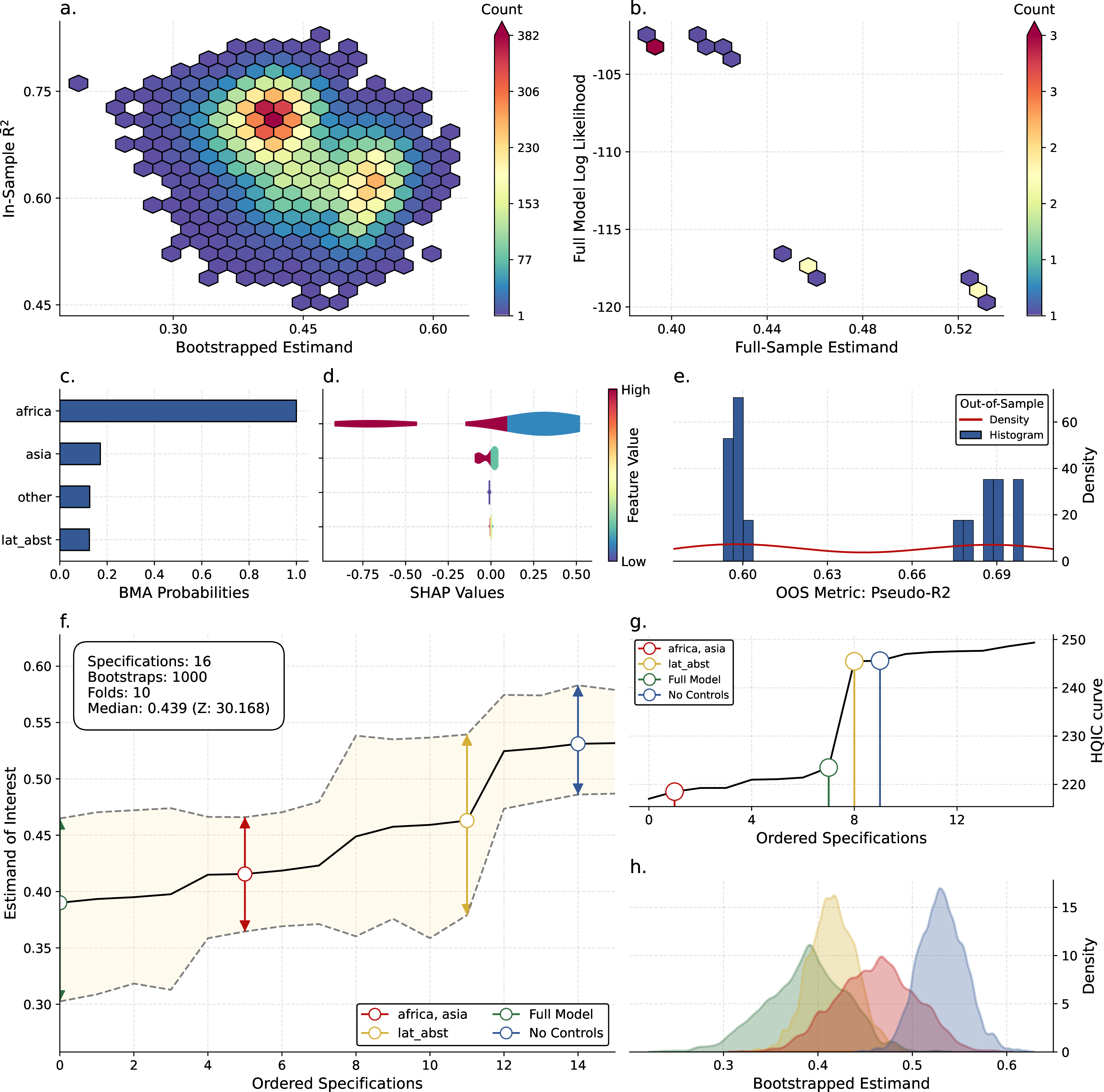 Figure 11: A re-examination of the influential [54] paper. Our analysis spans from the core, baseline OLS model, to the fullest OLS model as specified in Table 2 of the aforementioned paper, where the variation of all intermediate specifications are analysed by RobustiPy. The baseline model without controls is highlighted in blue in subfigures ‘f.’, ‘g.’ and ‘h.’, whilst the fullest model is specified in gold (and results in the lowest median estimand of interest.
