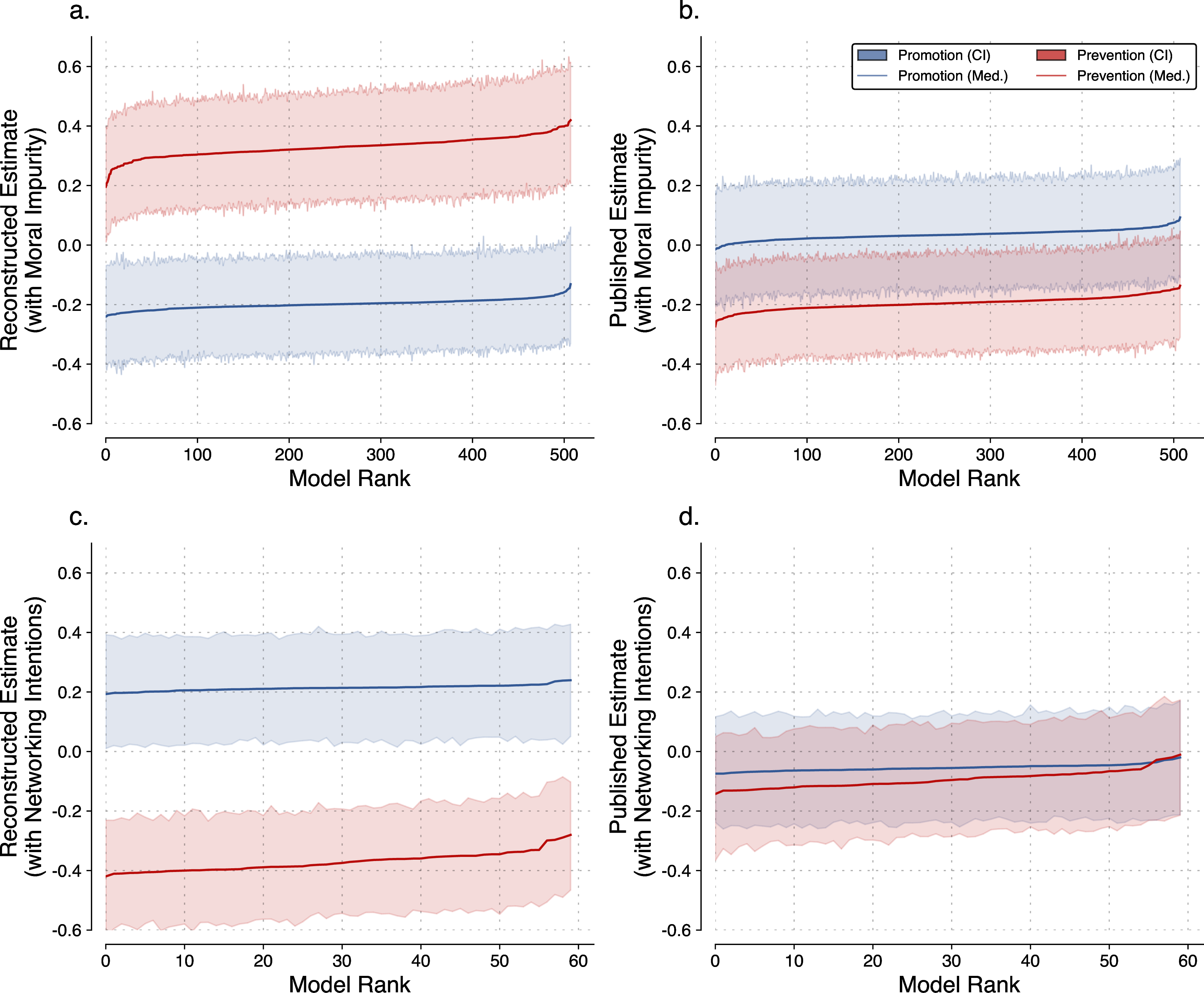 Figure 7: Output of OLSRobust using multiple dependent variables. In this example we used a custom plot from the output results object of the OLSResult class, comparing multiple competing versions of \Pi, based on [62].