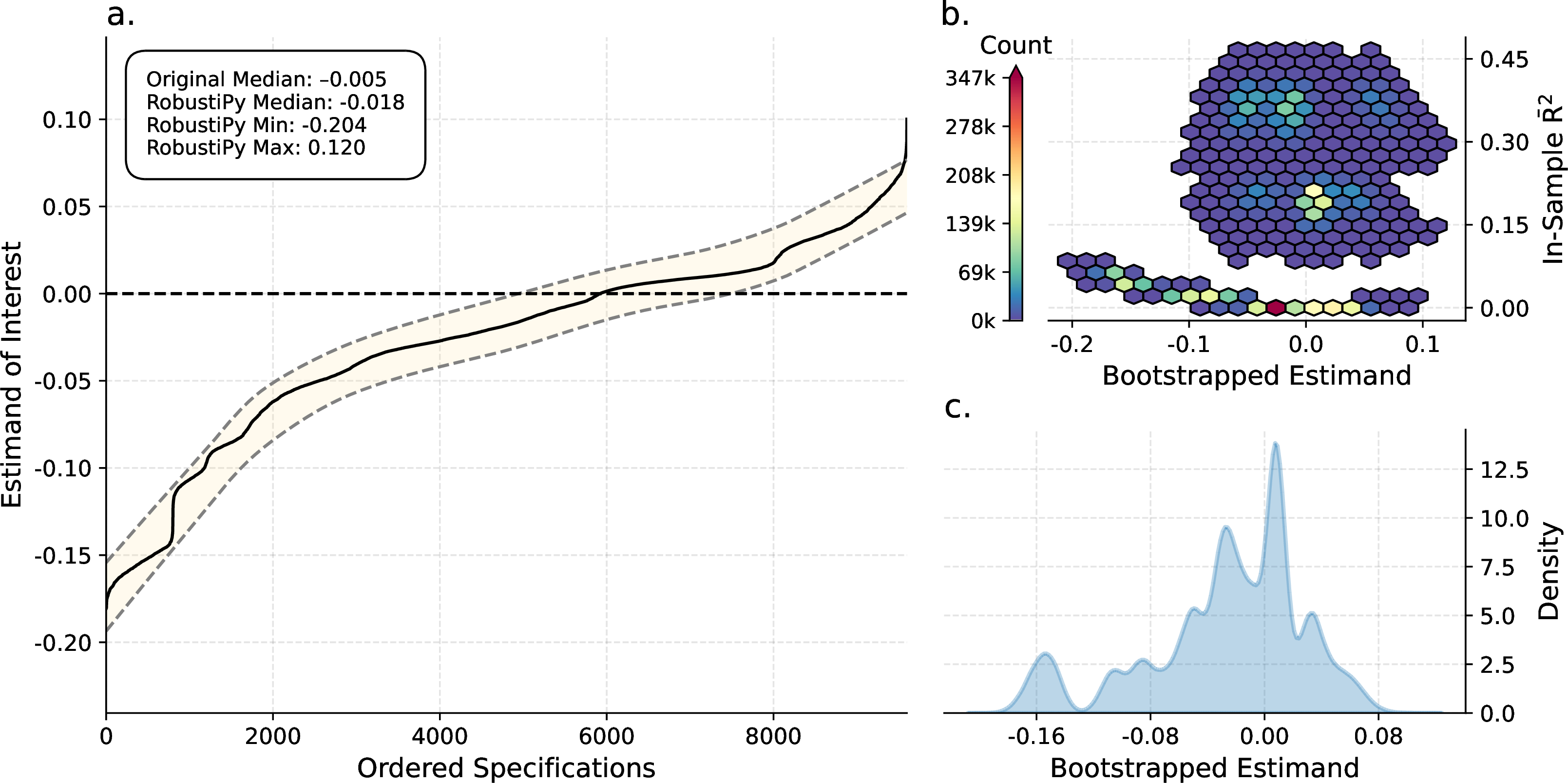 Figure 8: Example output of RobustiPy utilising multiple dependent variables. This example is taken from [65]. It involves multiple dependent variables, and rescaled independent variables. It also involves a range of different predictor sets, and multiple runs of RobustiPy stacked together using the ‘.concat_results’ utility.