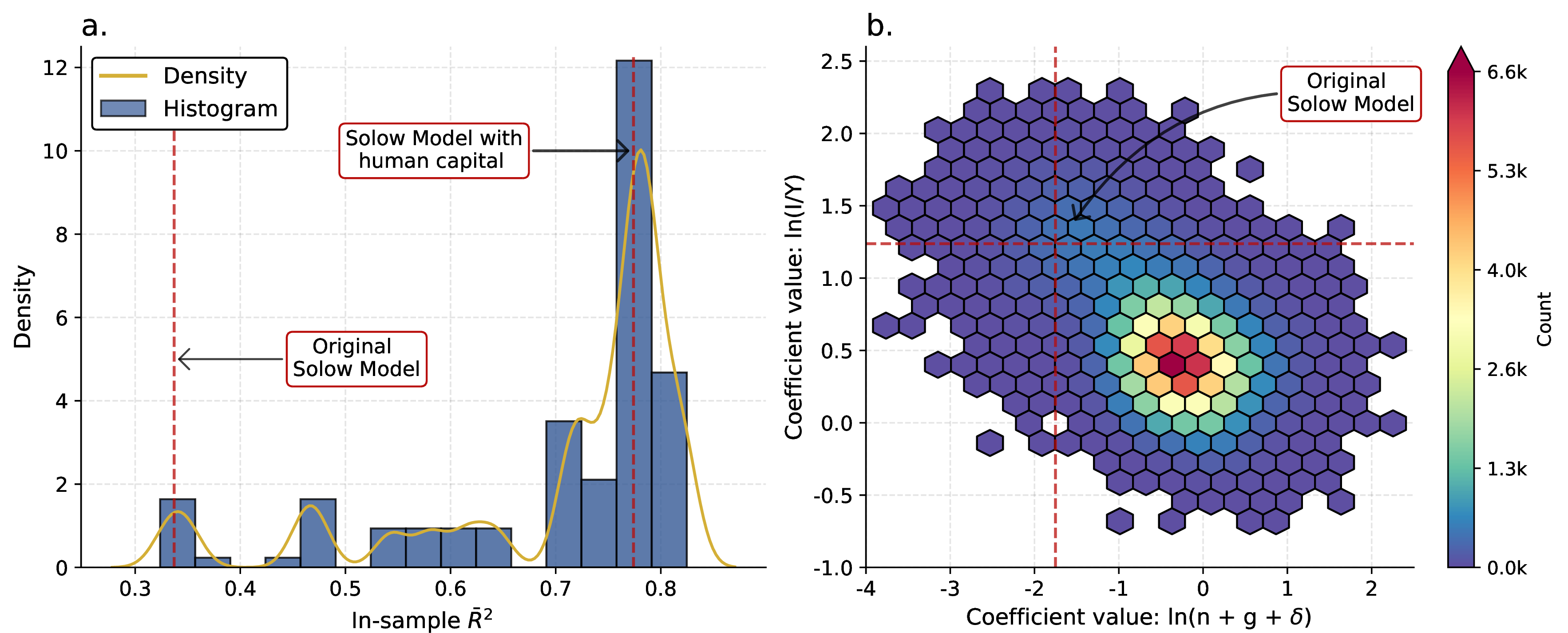 Figure 5: Replicating and extending [55] with RobustiPy. With regards to subfigure ‘a.’, the distribution of \bar{R}^2 is identical for each of the two orderings of \overleftrightarrow{\mathbf{X}}, of as the model space is otherwise identical across the two results objects. The right subfigure (‘b.’) is a composite of two runs of RobustiPy, with the two rotated \overleftrightarrow{\mathbf{X}} arrays.