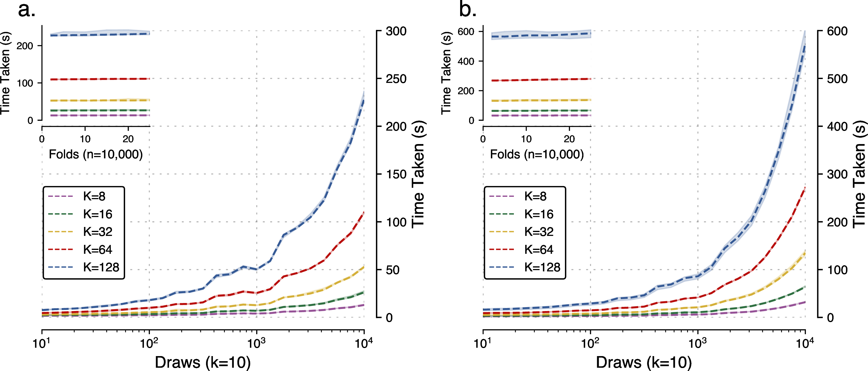 Figure 9: Time profiling of RobustiPy with simulated data. Subfigure ‘a.’ represents the use of the OLSRobust class, and ‘b.’ the case of the LRobust class. Shaded areas represent the range across ten trials (i.e., filled between minimum and maximum runtime for that exact parameterisation of the simulation). Dashed lines represent the median. Insets show variation across number of folds (k), while main subfigures represent variation across number of draws (b).