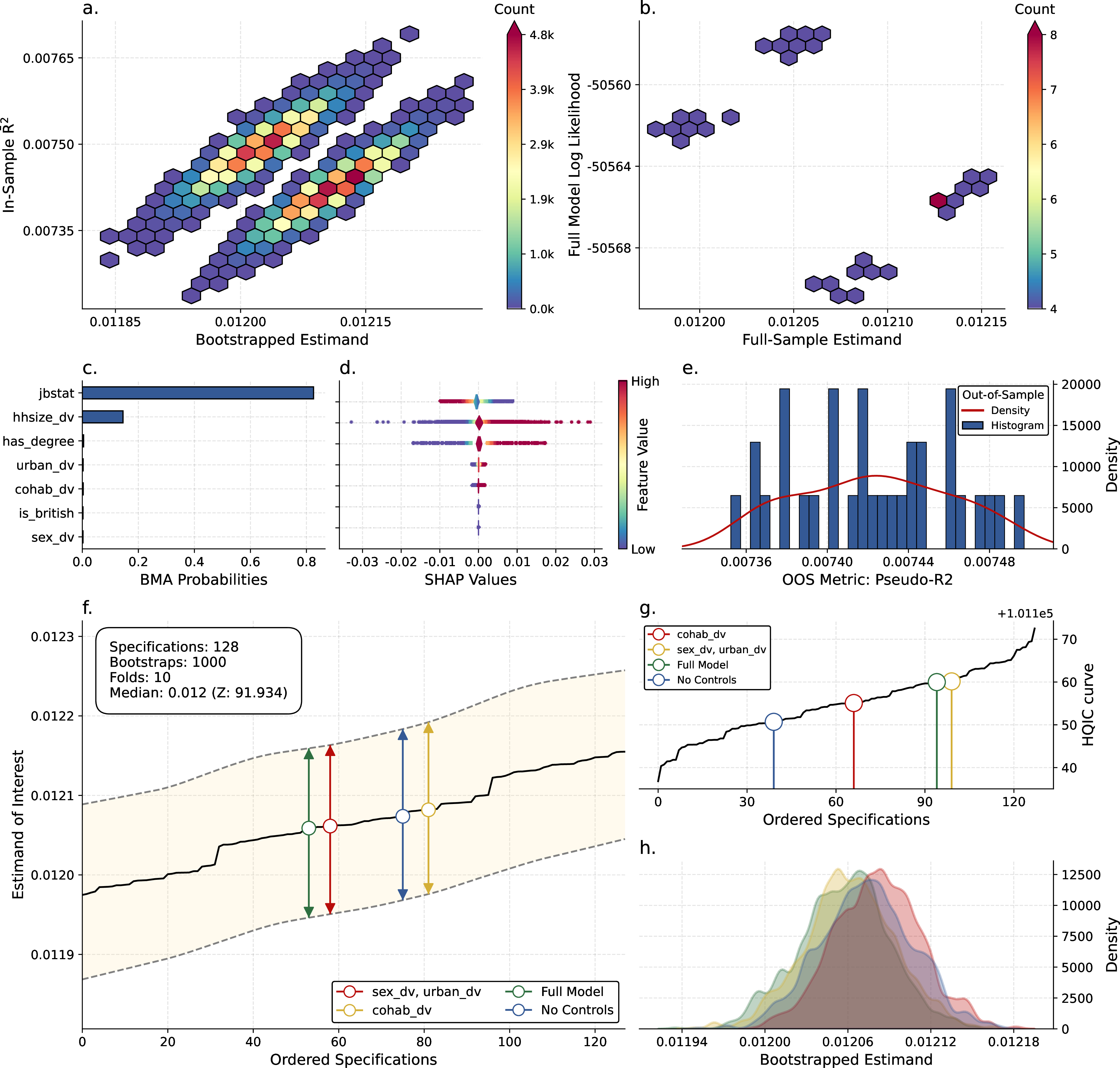 Figure 14: Example output of RobustiPy utilising the UKHLS dataset. The dependent variable is a binary representation of whether a survey recipient is in ‘good health’, estimated as a linear probability model. This example showcases individuals grouped longitudinally via the group input to the ‘.fit()’ method (in this case, with group=’pipd’).