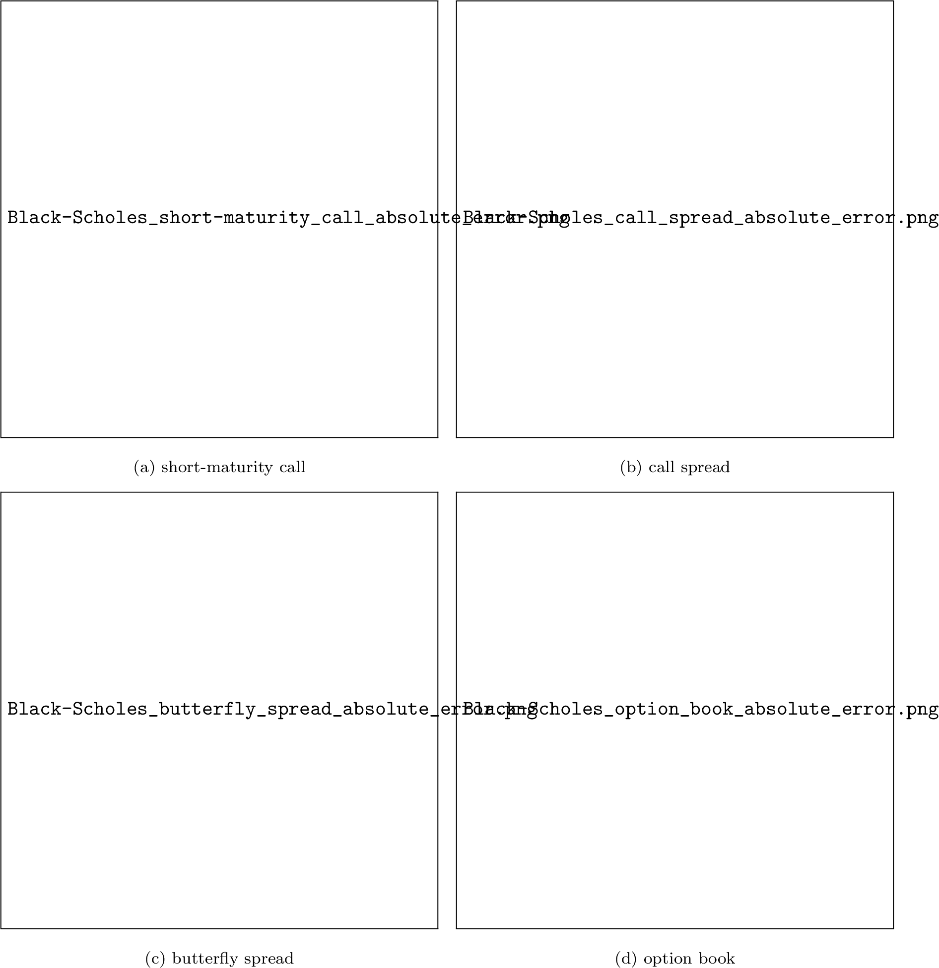 Figure 14: Absolute error |Q(x)-f(x)| on a logarithmic axis at \mathrm{dof}=64. The weighted methods underflow to machine zero on the decaying side, while the Chebyshev and Remez errors remain flat at O(10^{-3}). On the option book (d) only the fine-tuned weighted deep polynomial reaches this underflow.