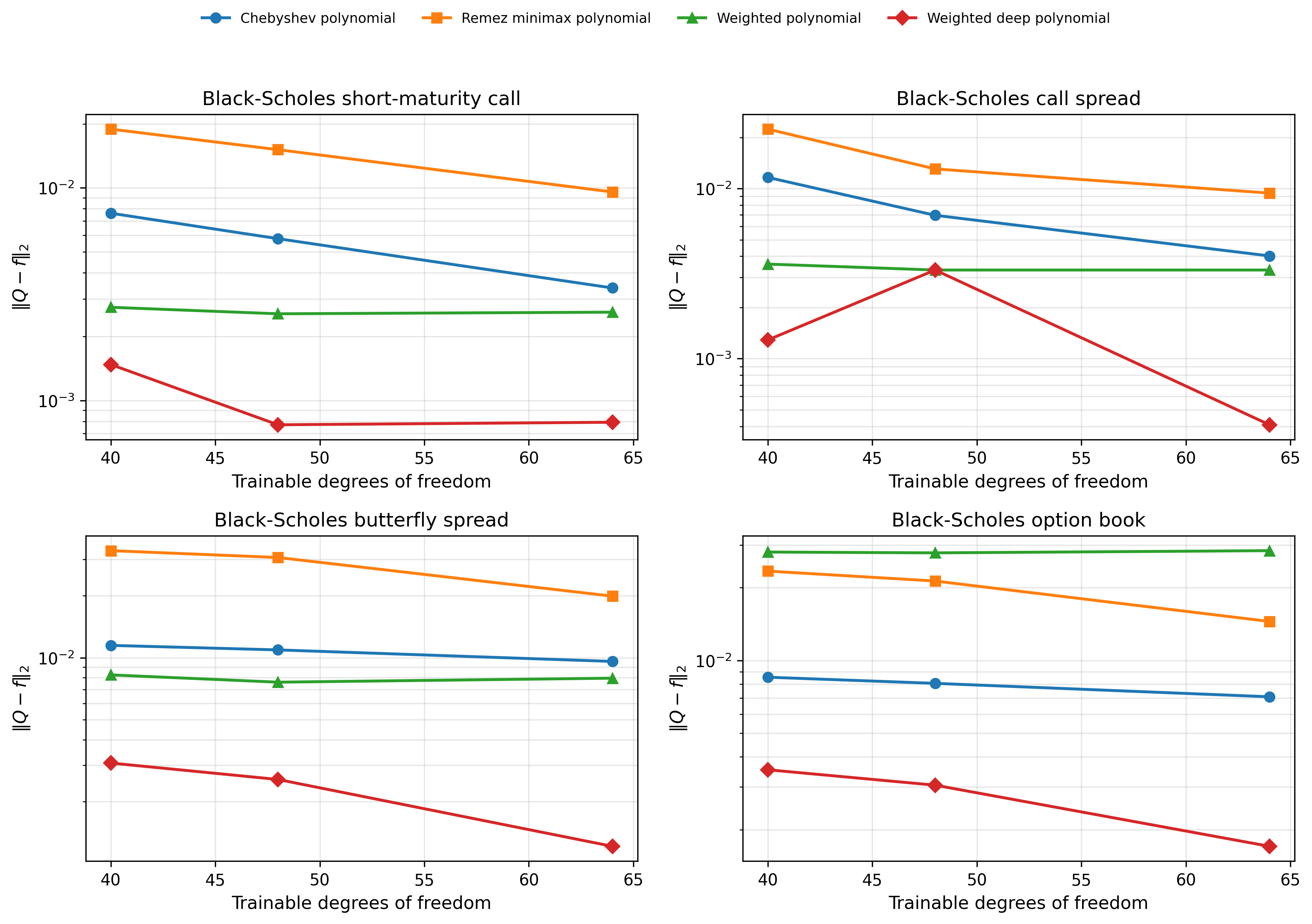 Figure 8: Discrete L_2 error \|Q-f\|_2 versus trainable degrees of freedom for the same four targets and methods as in Figure 7.