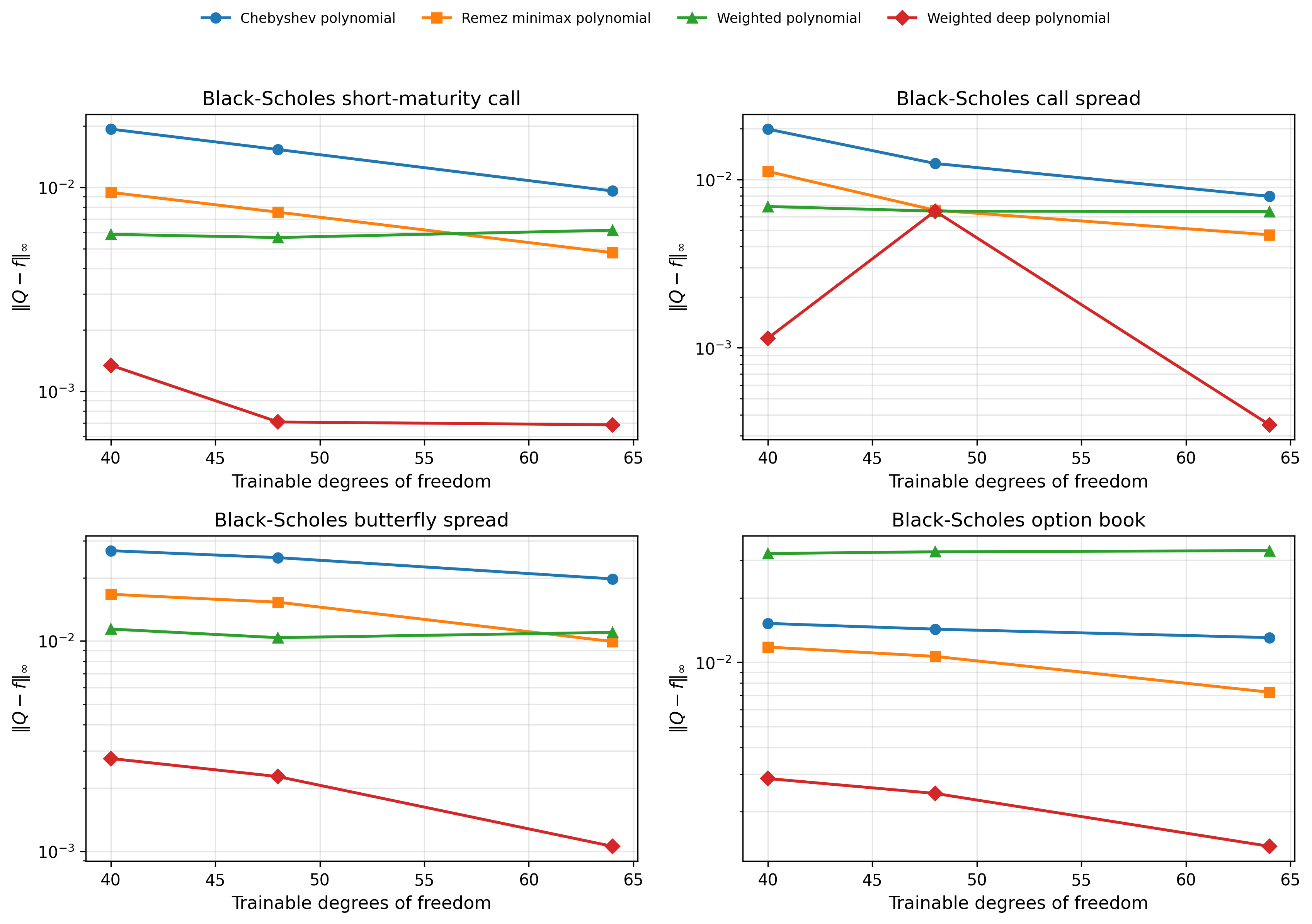Figure 7: Uniform error \|Q-f\|_\infty versus trainable degrees of freedom for the four Black–Scholes targets, comparing the Chebyshev polynomial, the Remez polynomial, the plain weighted polynomial, and the fine-tuned weighted deep polynomial, all at matched budget.
