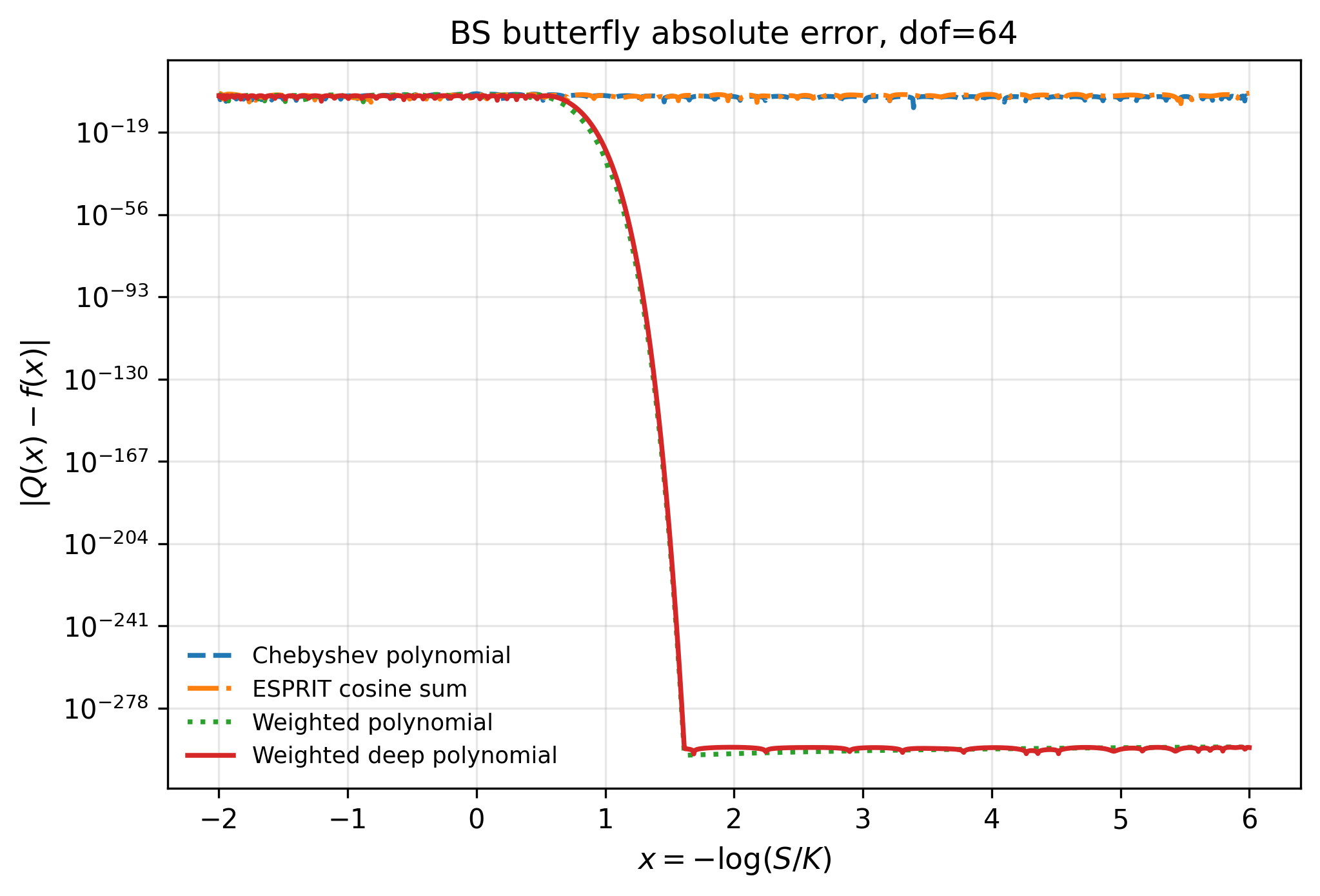 Figure 13: Black–Scholes butterfly pointwise absolute error on a logarithmic scale. The ESPRIT fit remains the least accurate across the interval, whereas the weighted deep polynomial damps the decaying side through the learned weight and achieves substantially smaller error near the relevant transition region.