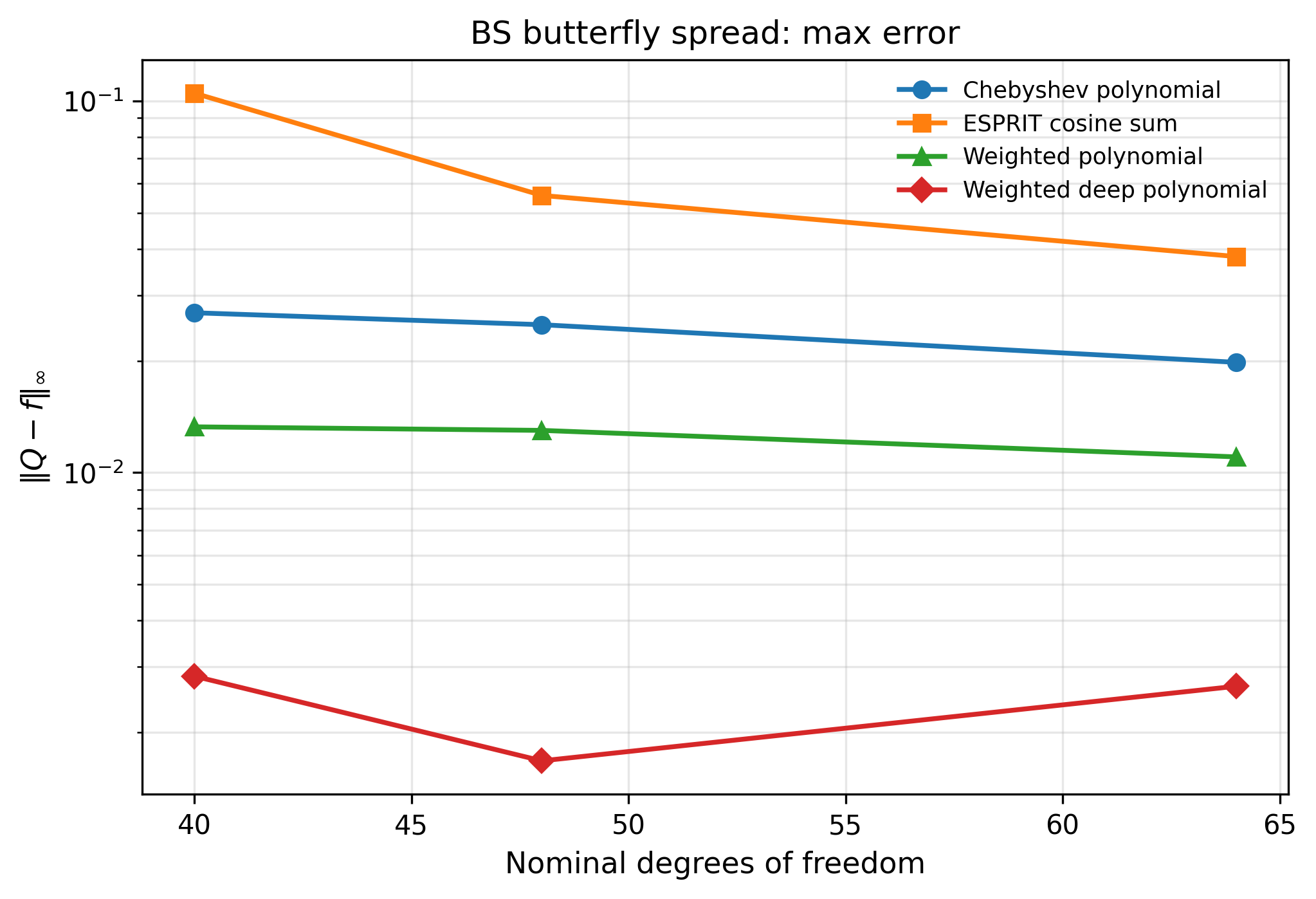 Figure 11: Black–Scholes butterfly benchmark comparing the cosine-sum ESPRIT baseline from Algorithm 1 of [10], the Chebyshev polynomial, the learned weighted polynomial, and the fine-tuned weighted deep polynomial. At the matched budgets shown, ESPRIT gives the largest uniform error, while the fine-tuned weighted deep model gives the smallest.