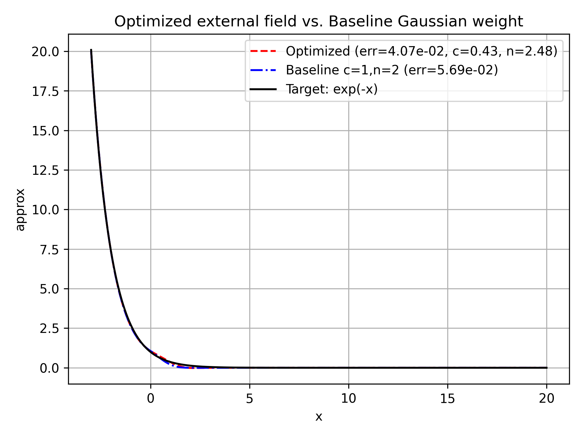 Figure 5: Comparison of optimized and baseline weighted approximants for e^{-x}, with learned external field \Phi(x)=c|x|^{\beta} on x\ge0.