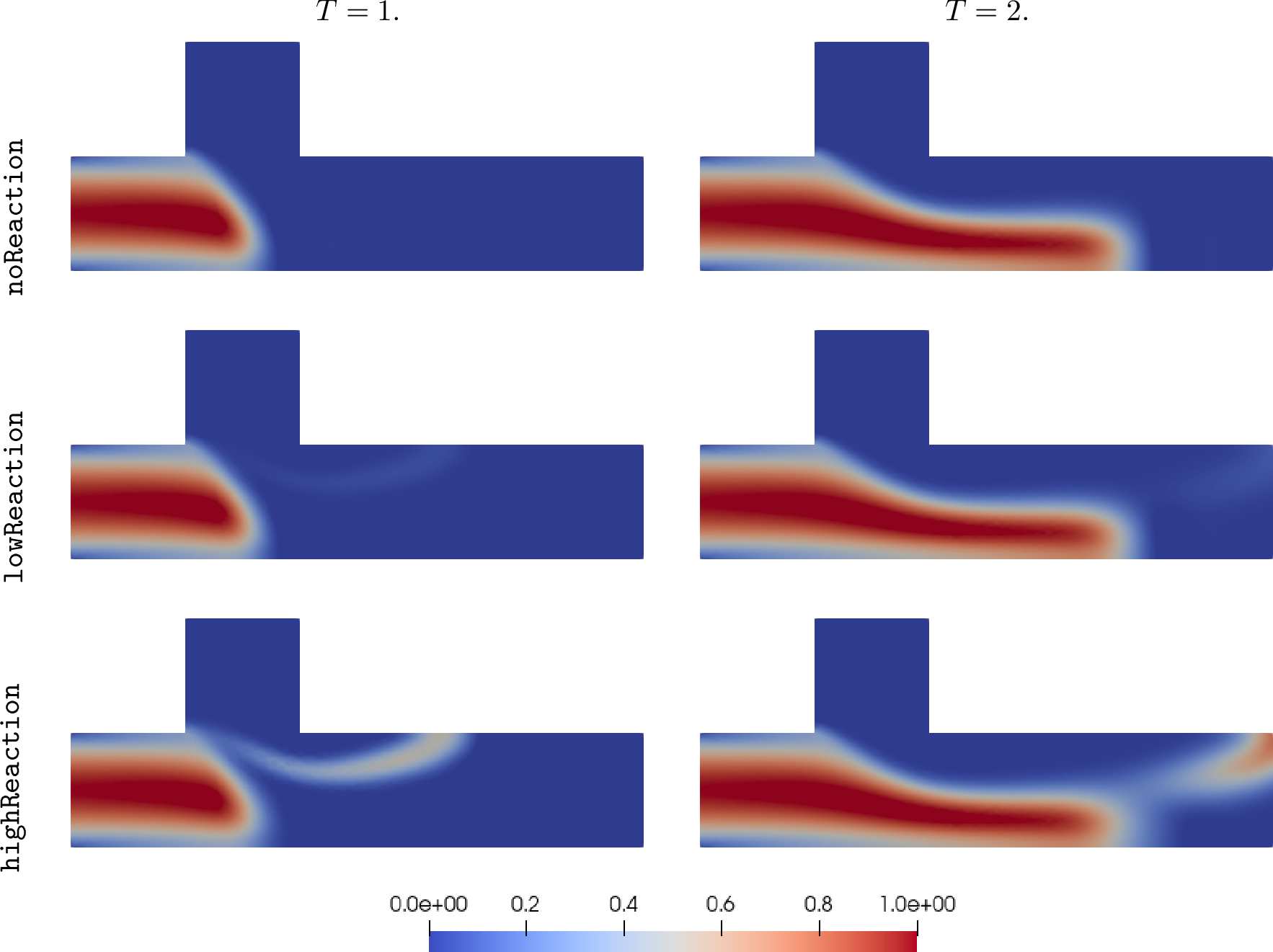 Figure 7: Multi–species example: evolution of c_1 considering different scenarios.