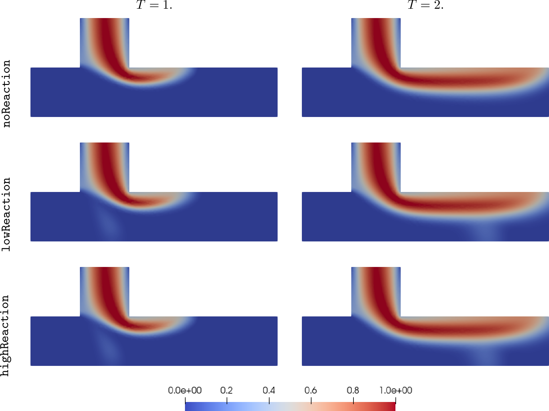 Figure 8: Multi–species example: evolution of c_2 considering different scenarios.
