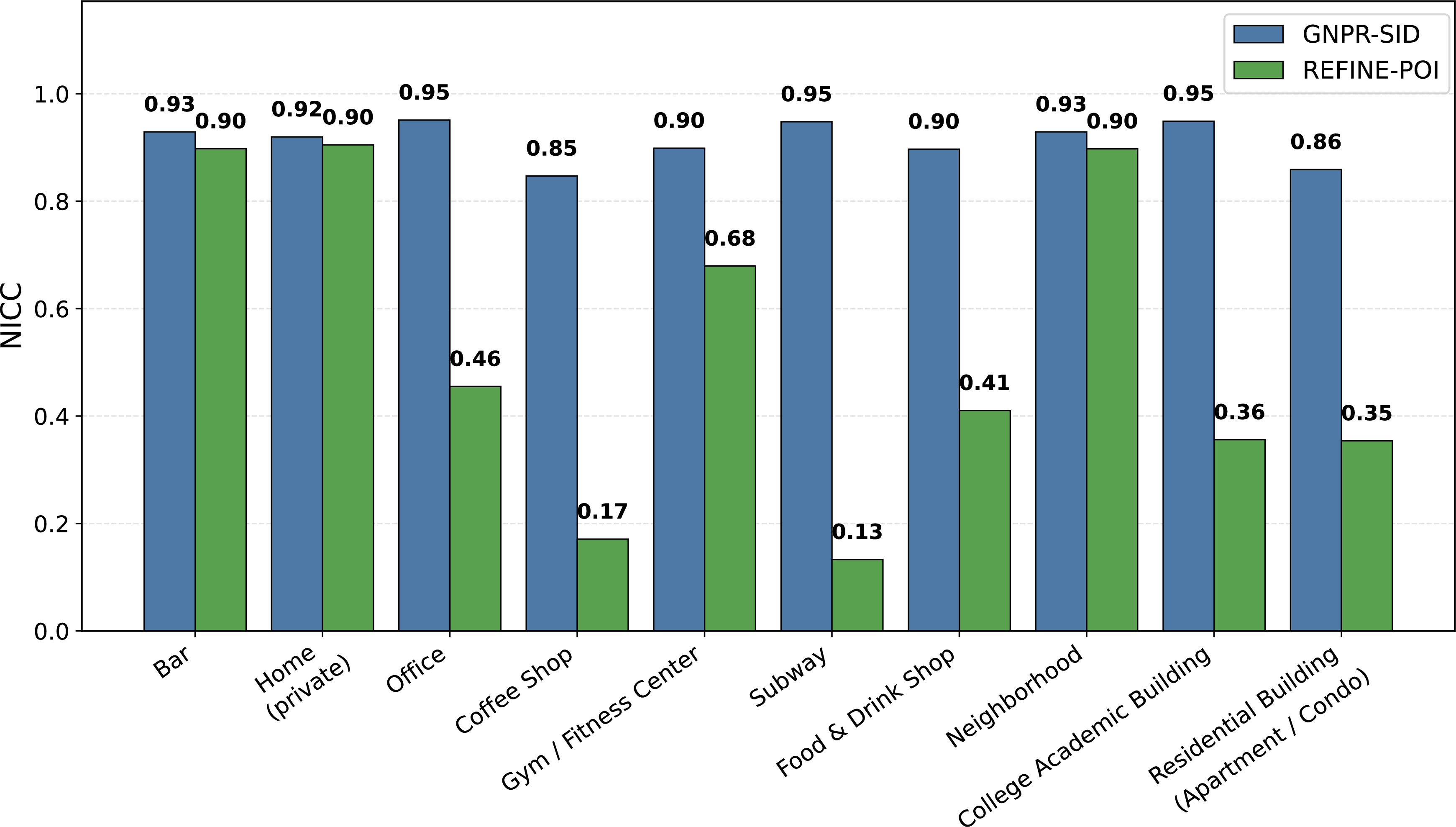 Figure 5: Comparison of normalized intra-class compactness on NYC between two types of SIDs.