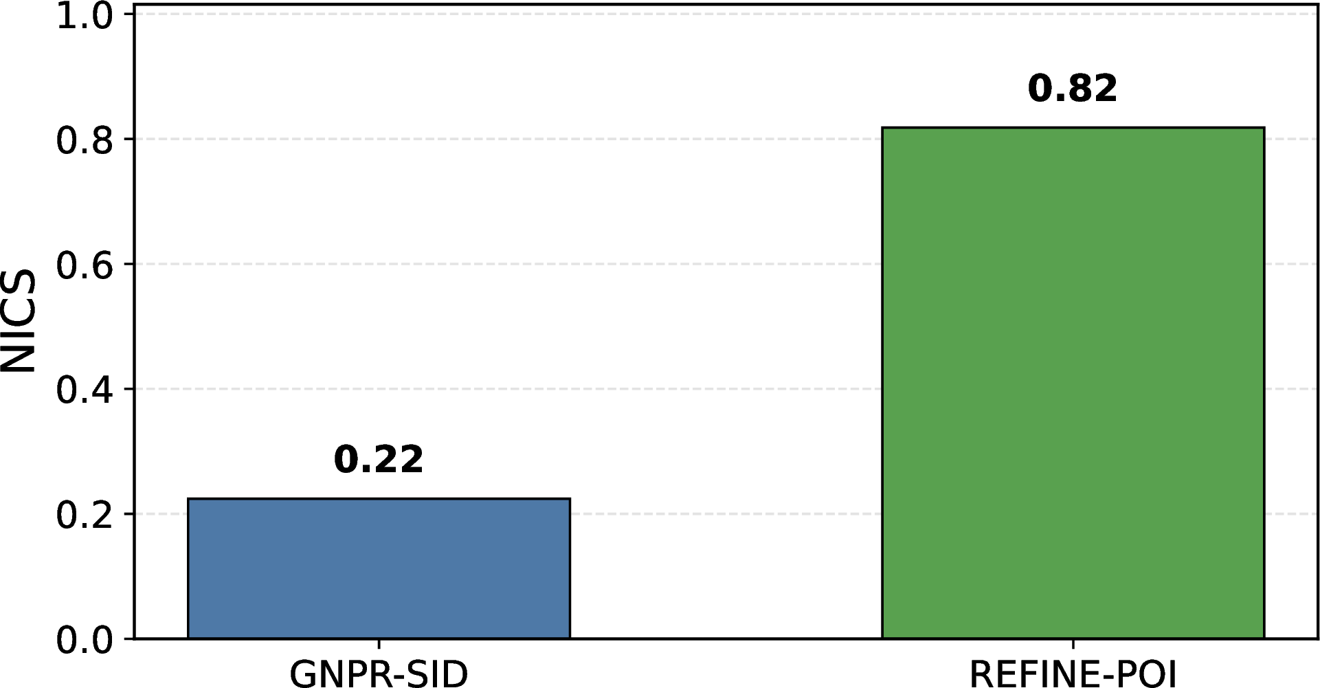Figure 6: Comparison of normalized inter-class separation on NYC between two types of SIDs.