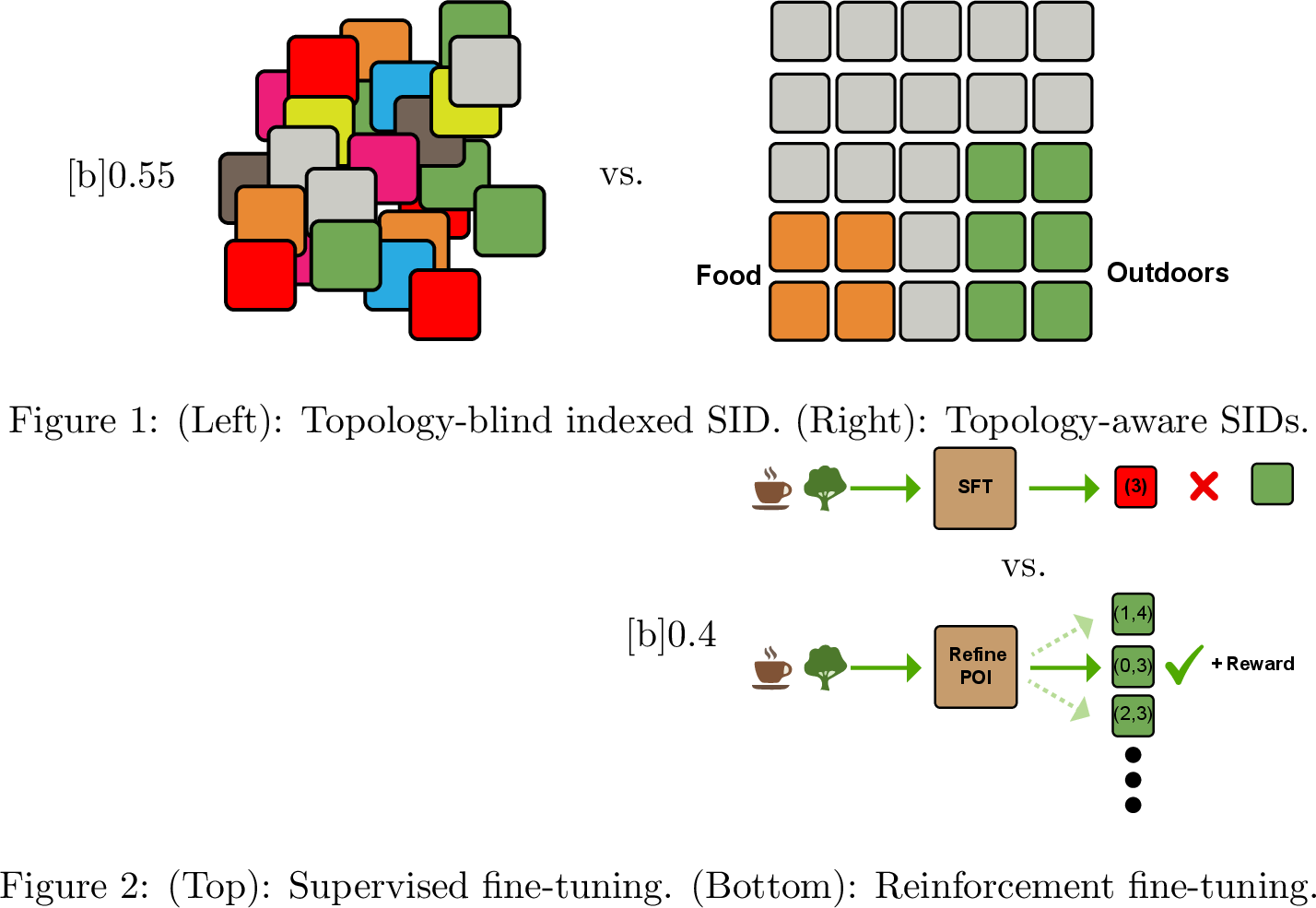 Figure 1: The key differences between topology-blind SIDs with SFT and topology-aware SIDs with Refine-POI. The SIDs in (a, left) refer to existing methods that do not consider semantic continuity between close indices. SFT (b, top) can only perform exact matching, so the model is trained to produce a single item. The SIDs in (a, right) are constructed as coordinates in a map, where close coordinates are also similar in semantics. Refine-POI trains the model with RFT (b, bottom); the model is encouraged to produce top-k recommendation lists, and the correct item is rewarded based on its position.